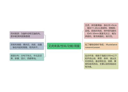 艾虎来源/性味/功能/用量