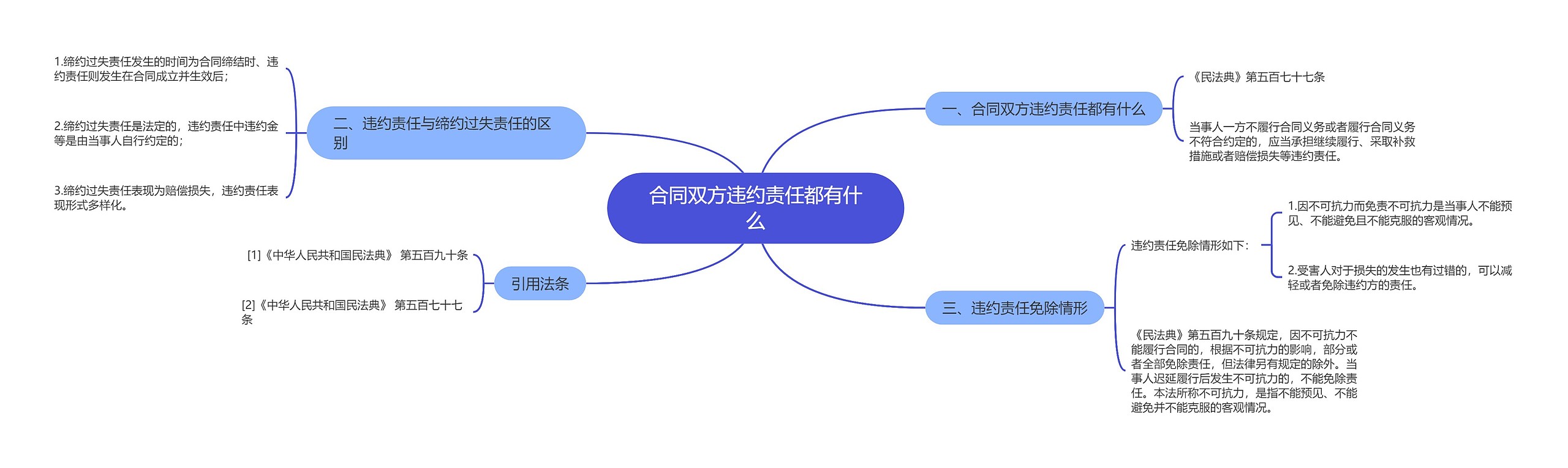 合同双方违约责任都有什么思维导图