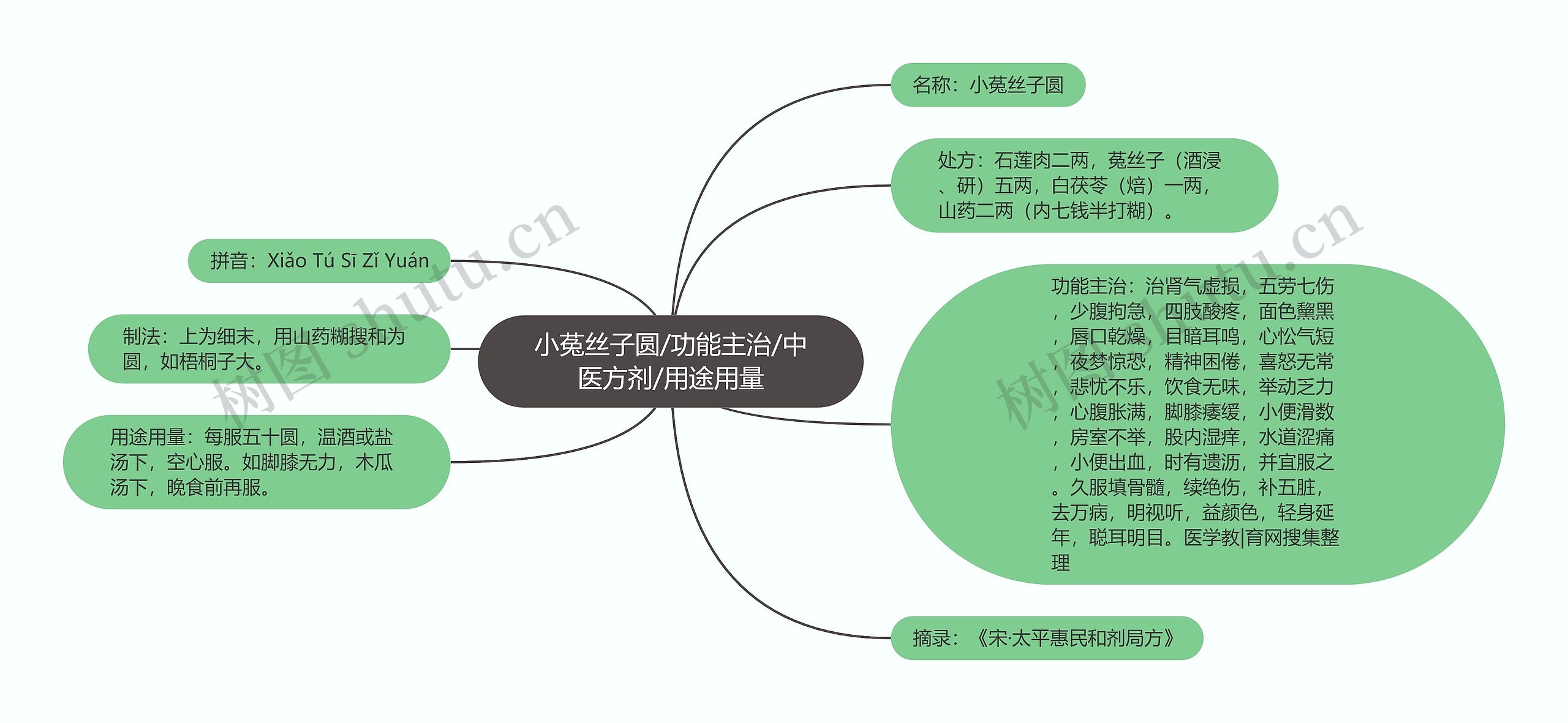 小菟丝子圆/功能主治/中医方剂/用途用量思维导图