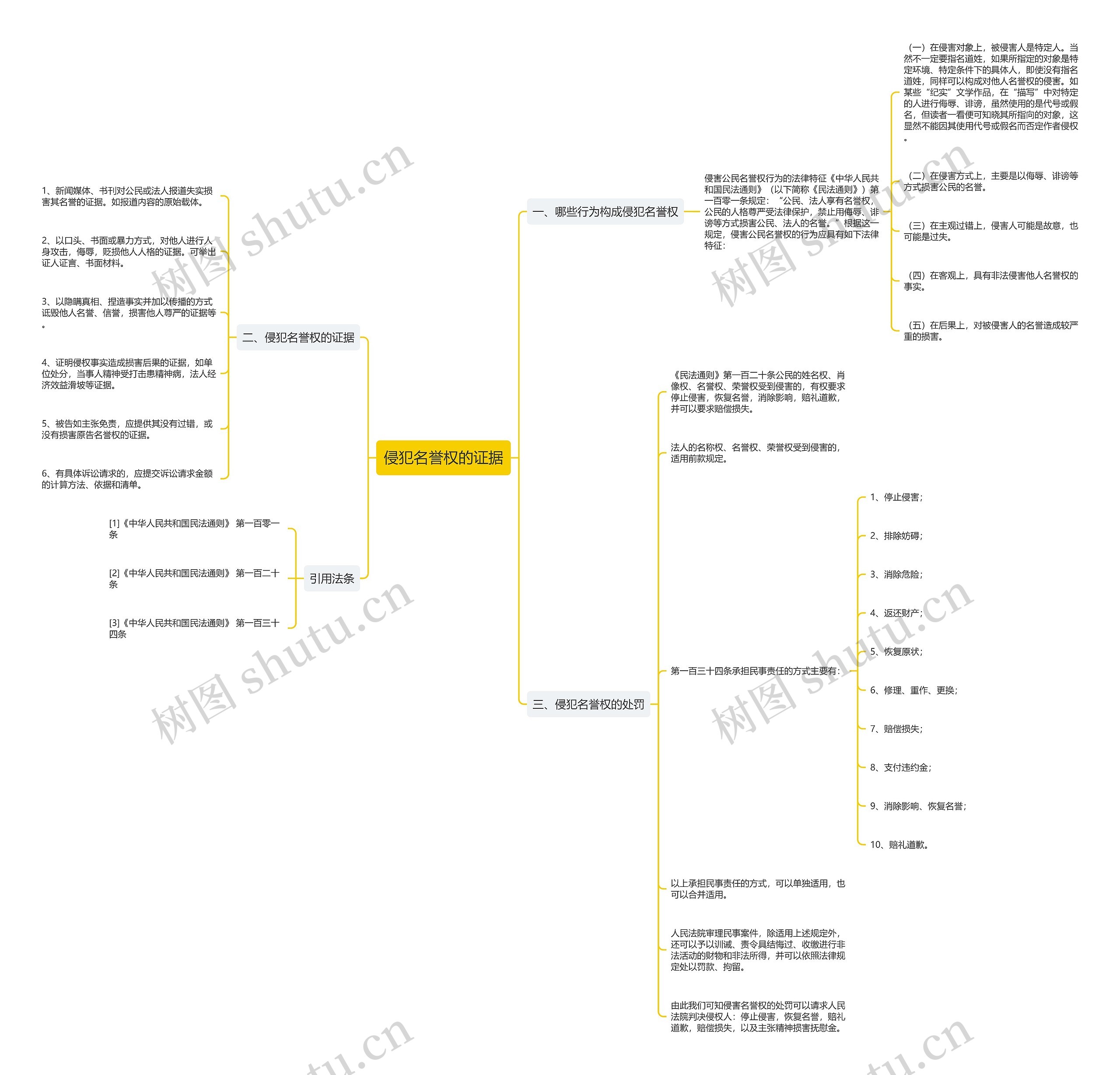 侵犯名誉权的证据思维导图