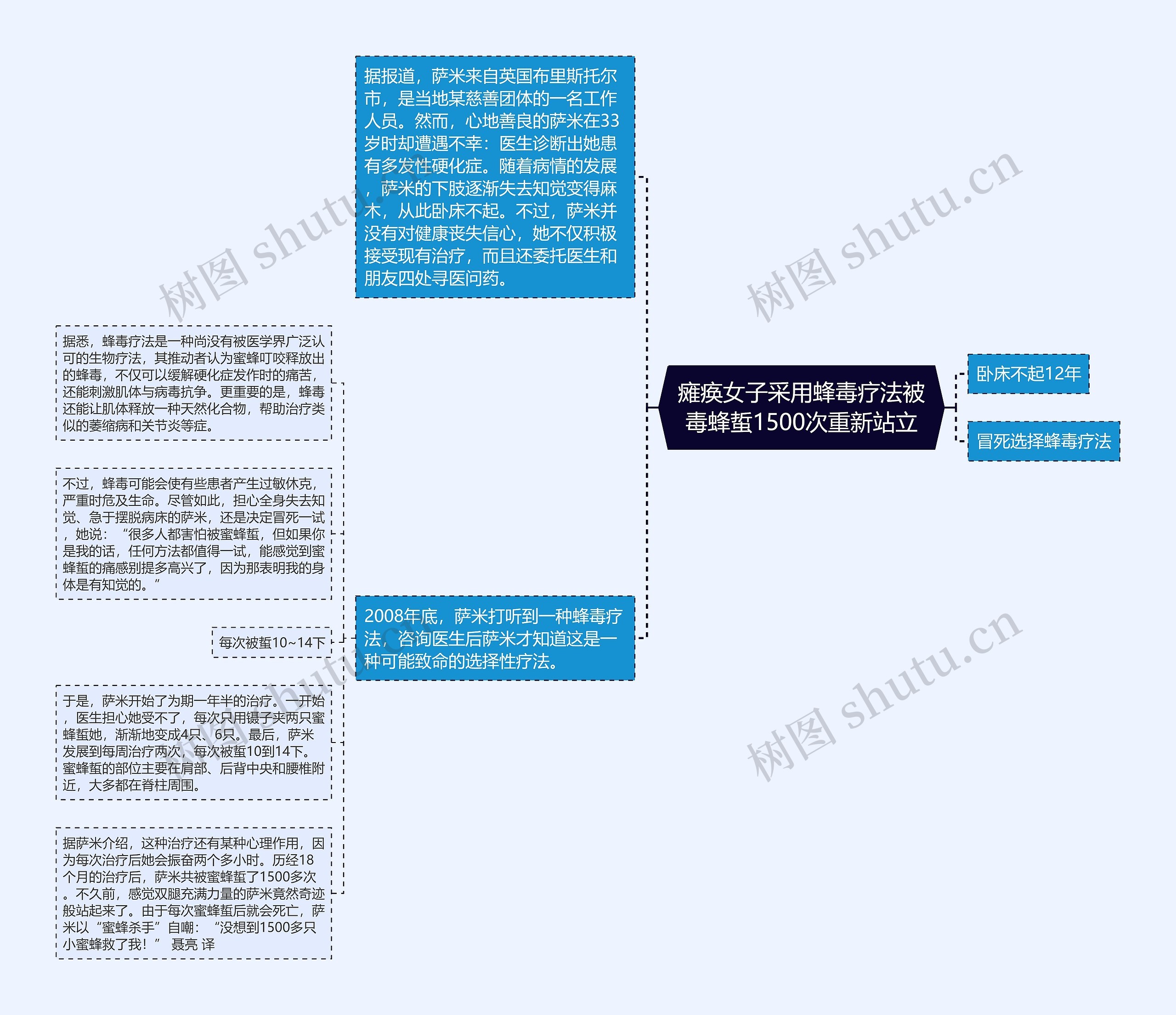 瘫痪女子采用蜂毒疗法被毒蜂蜇1500次重新站立思维导图