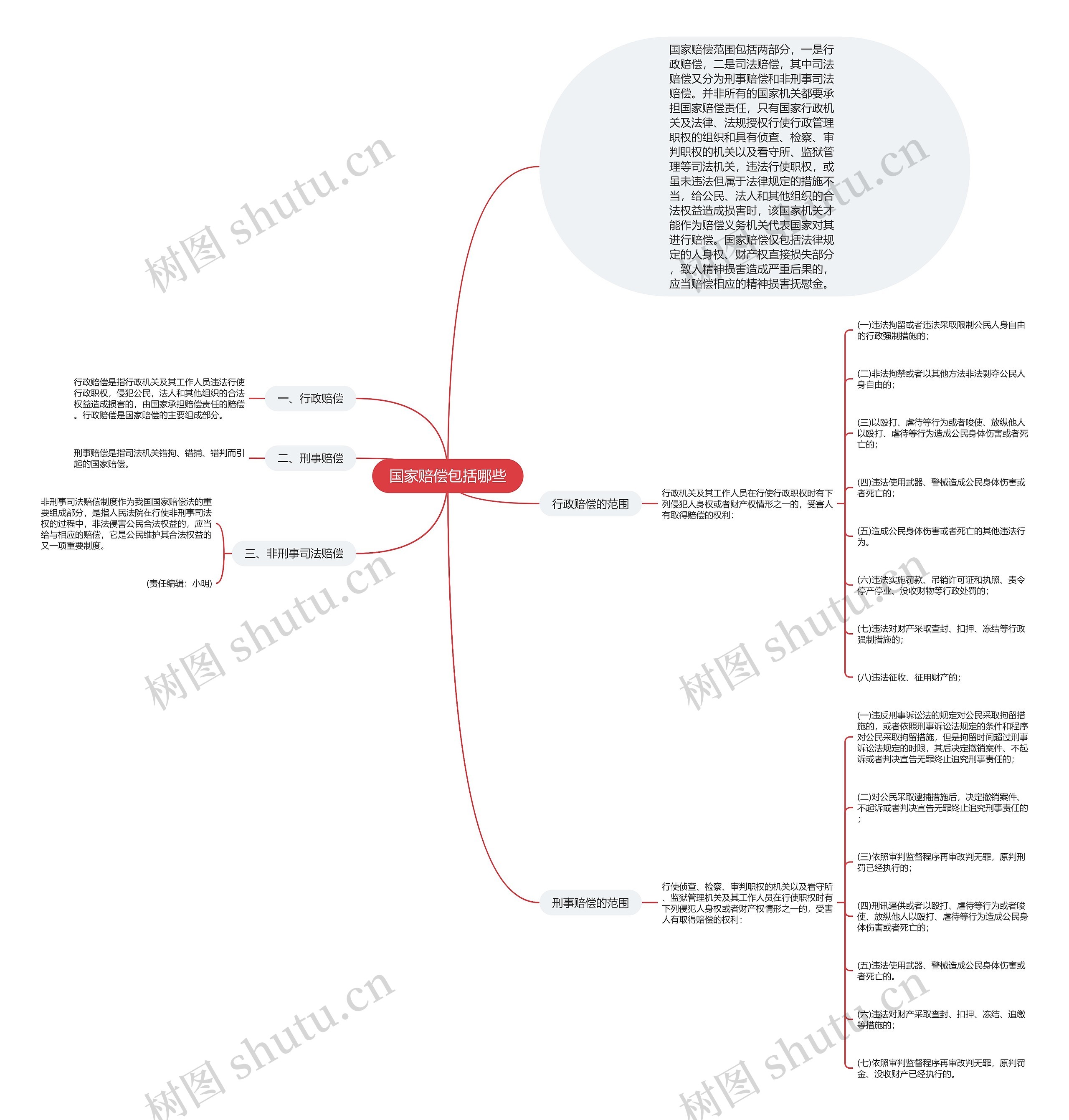 国家赔偿包括哪些思维导图