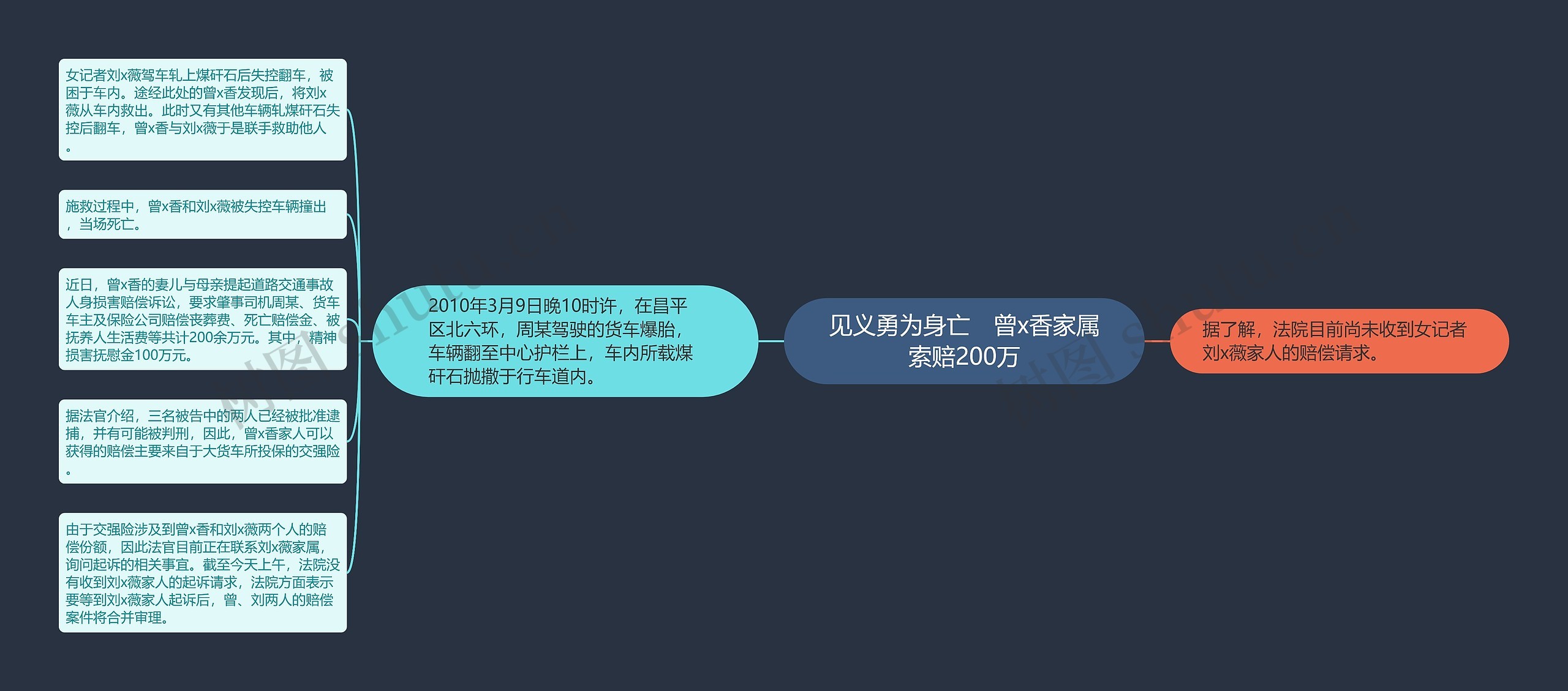 见义勇为身亡　曾x香家属索赔200万思维导图