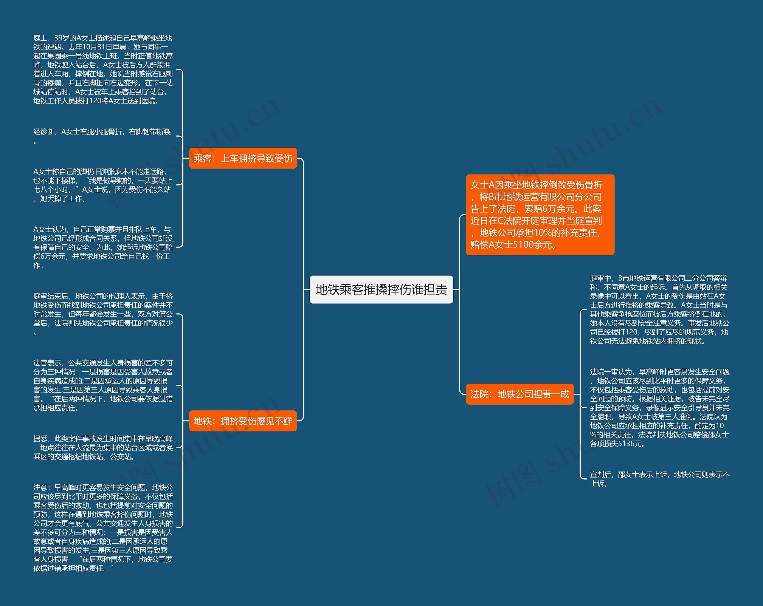 地铁乘客推搡摔伤谁担责思维导图