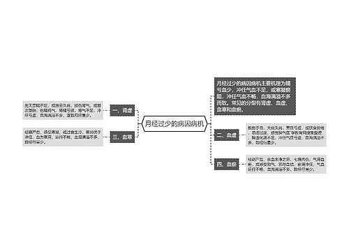 月经过少的病因病机