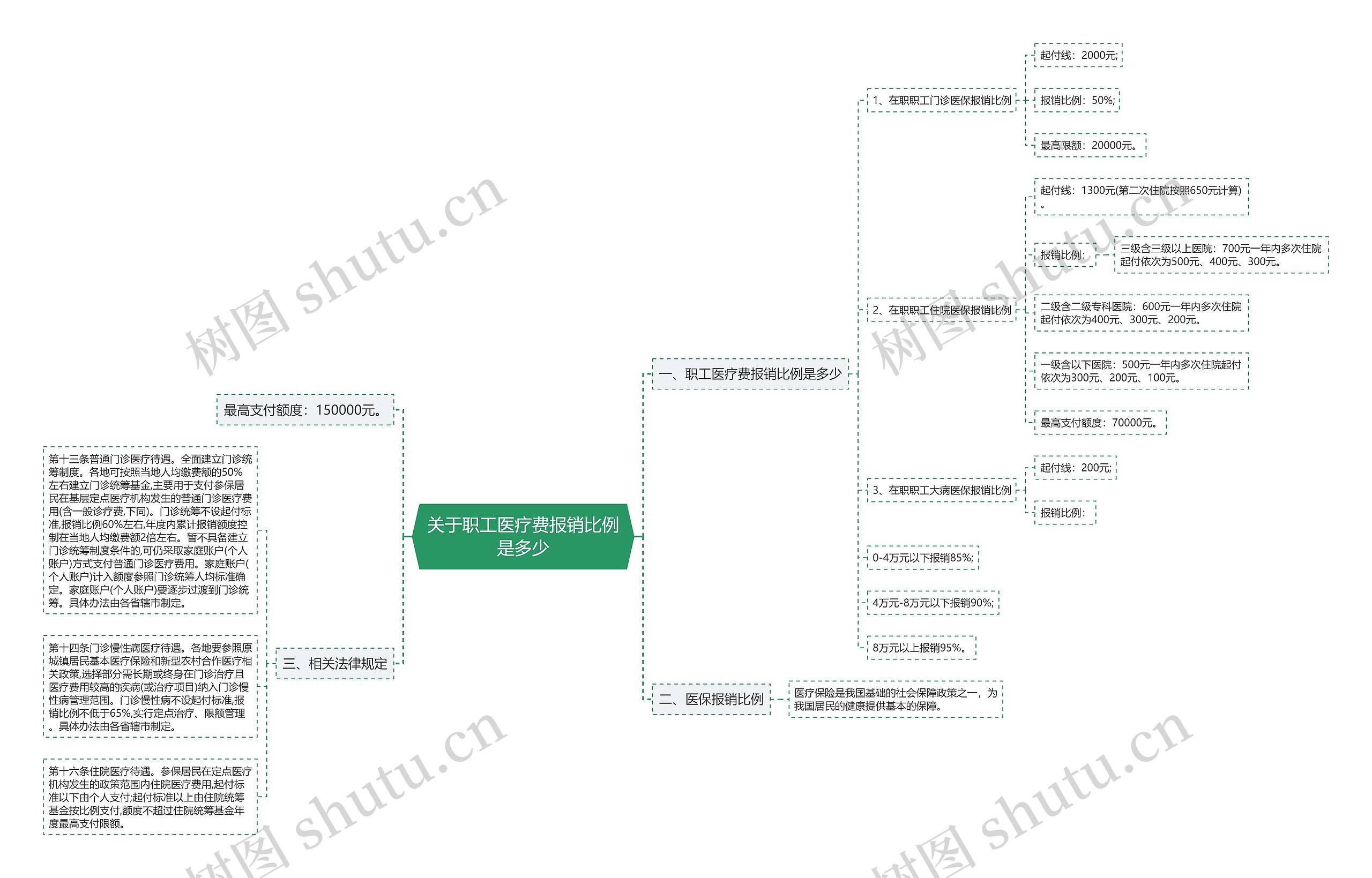 关于职工医疗费报销比例是多少思维导图