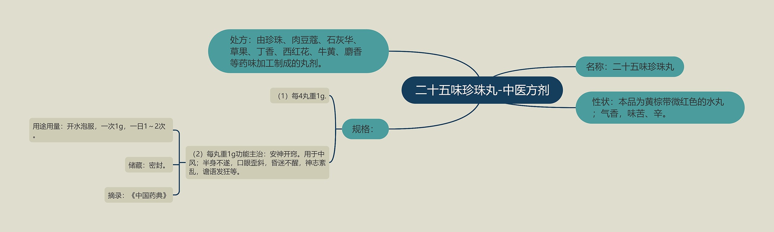 二十五味珍珠丸-中医方剂思维导图