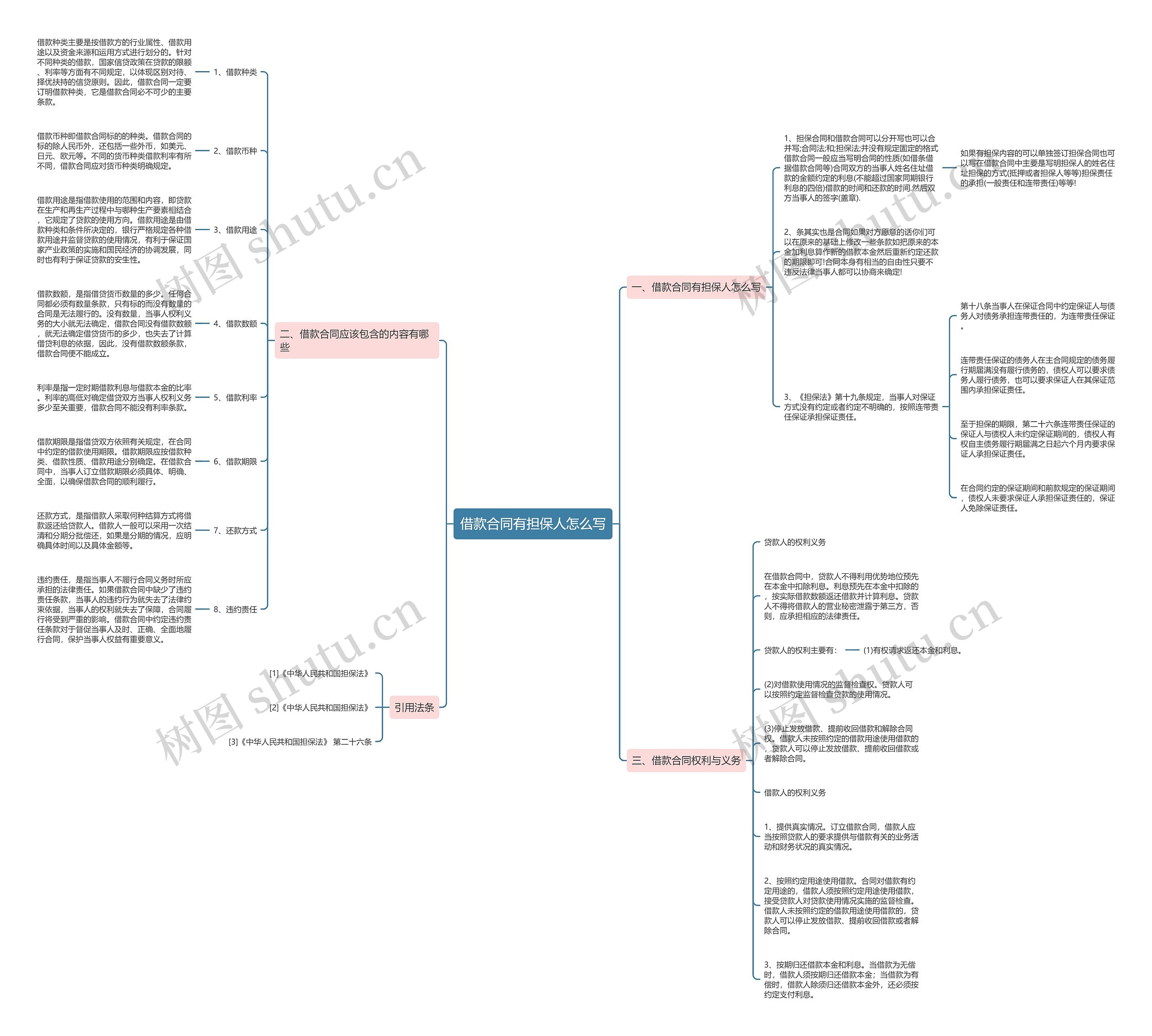 借款合同有担保人怎么写思维导图