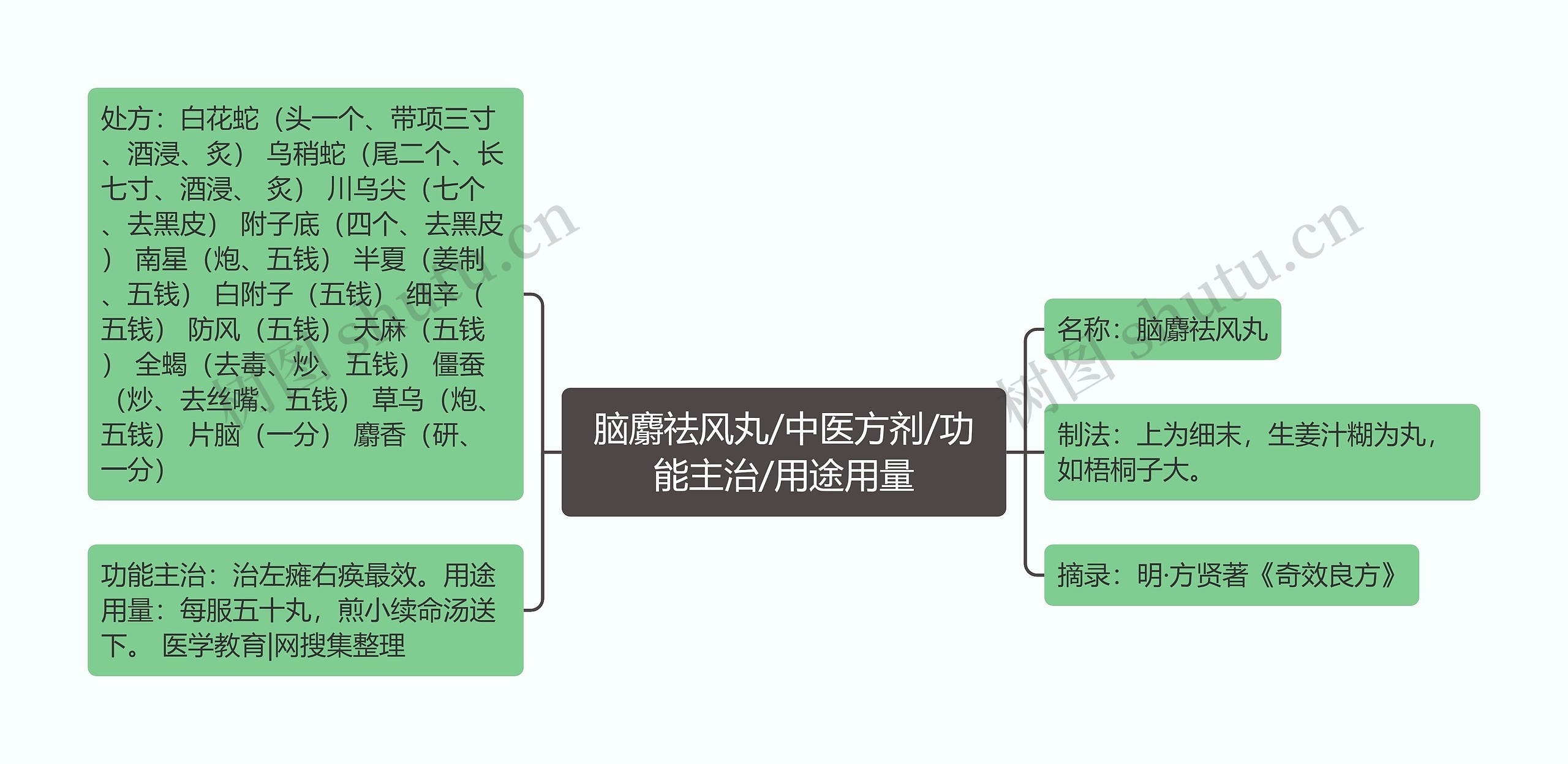 脑麝祛风丸/中医方剂/功能主治/用途用量思维导图