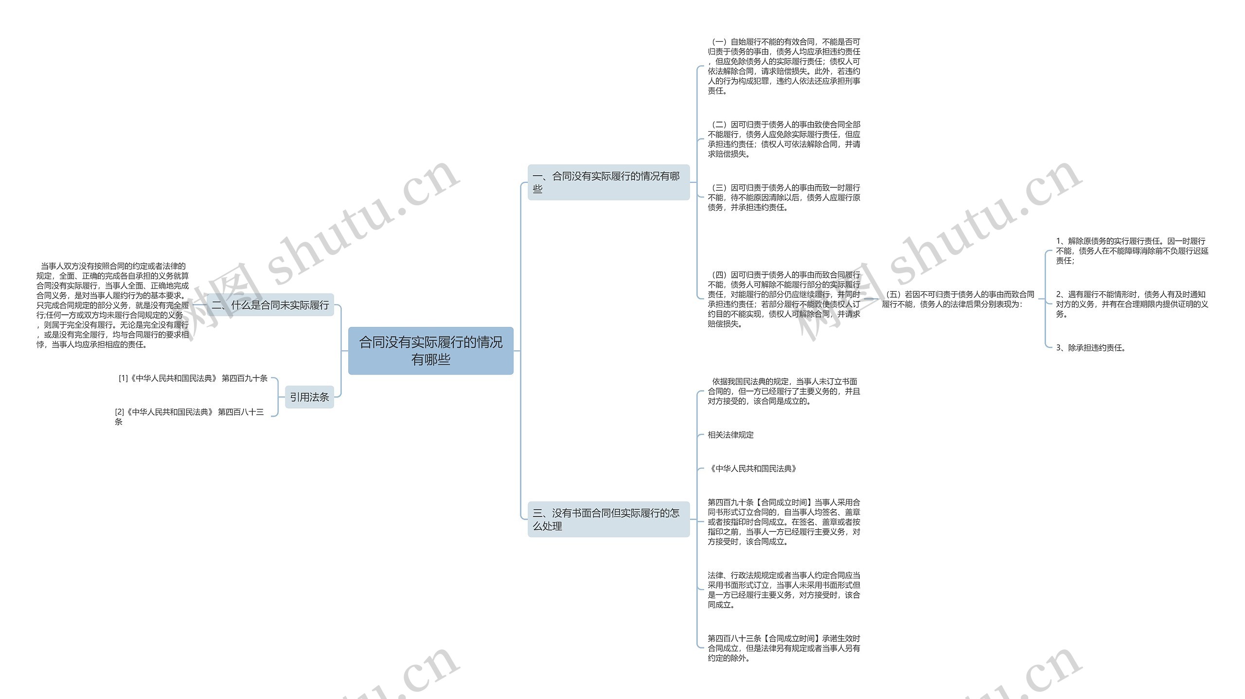 合同没有实际履行的情况有哪些 合同没有实际履行的情况有哪些