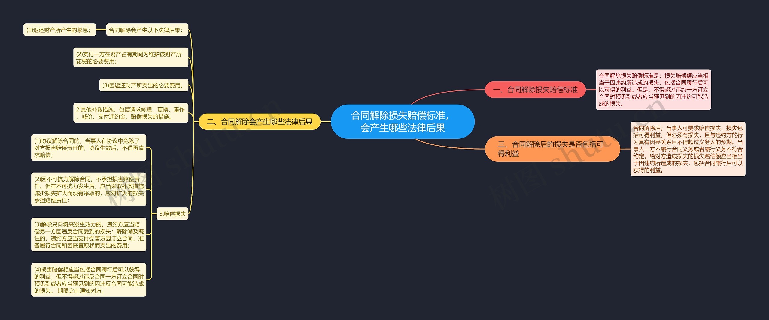 合同解除损失赔偿标准，会产生哪些法律后果思维导图