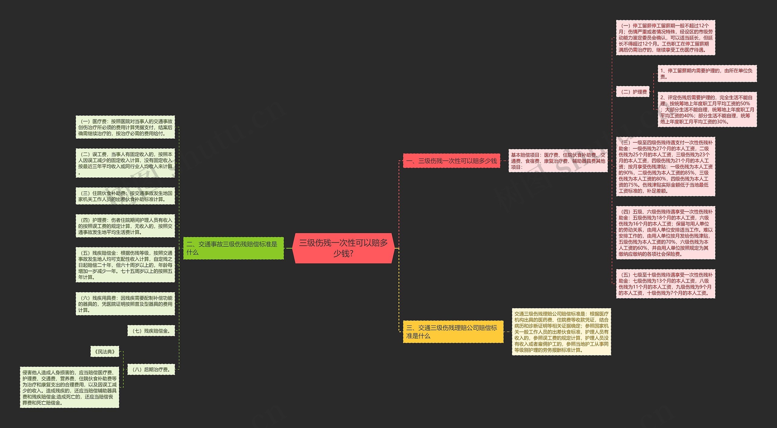 三级伤残一次性可以赔多少钱?思维导图