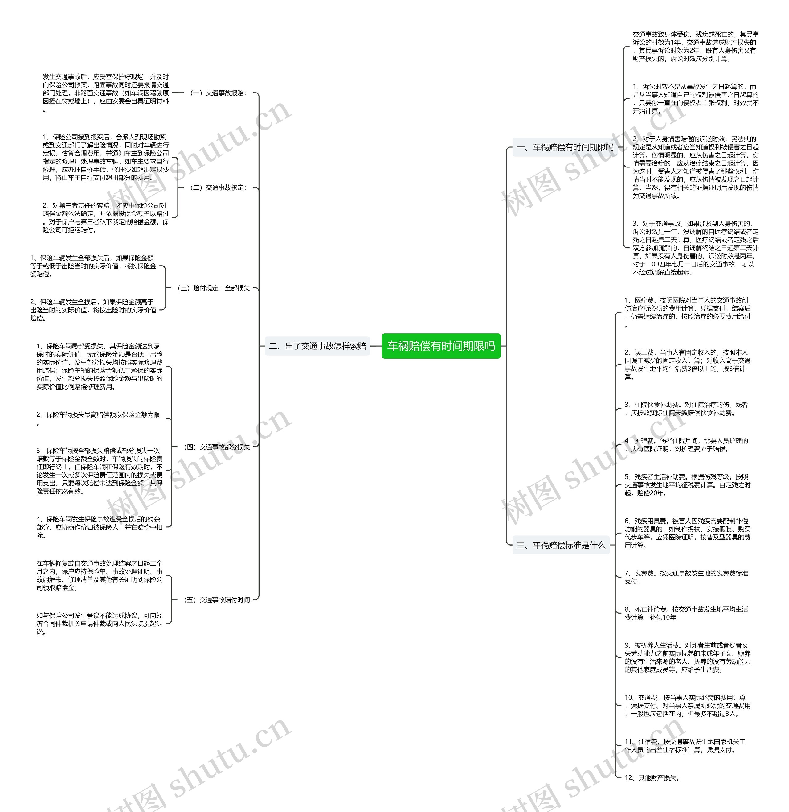 车祸赔偿有时间期限吗思维导图