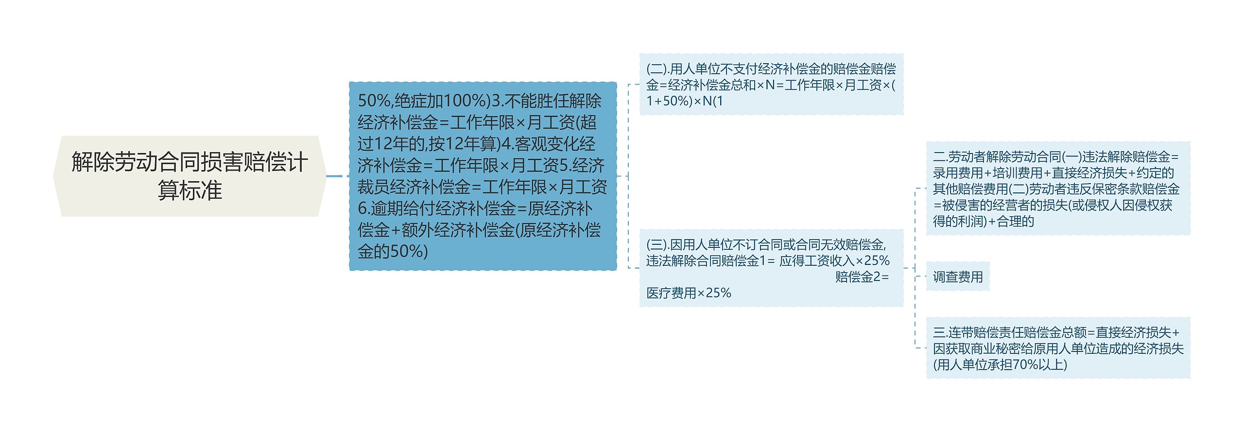 解除劳动合同损害赔偿计算标准 解除劳动合同损害赔偿计算标准