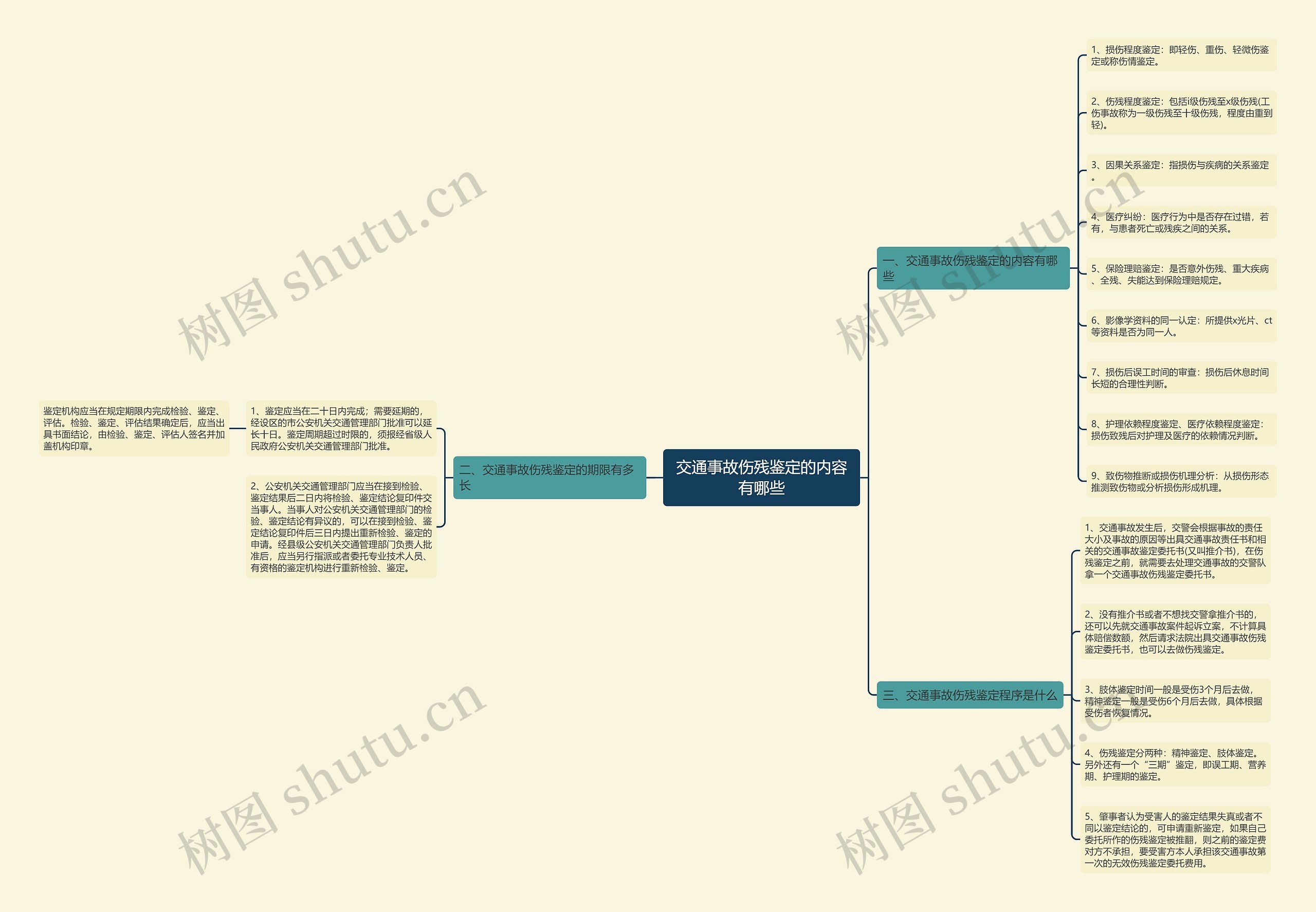 交通事故伤残鉴定的内容有哪些思维导图
