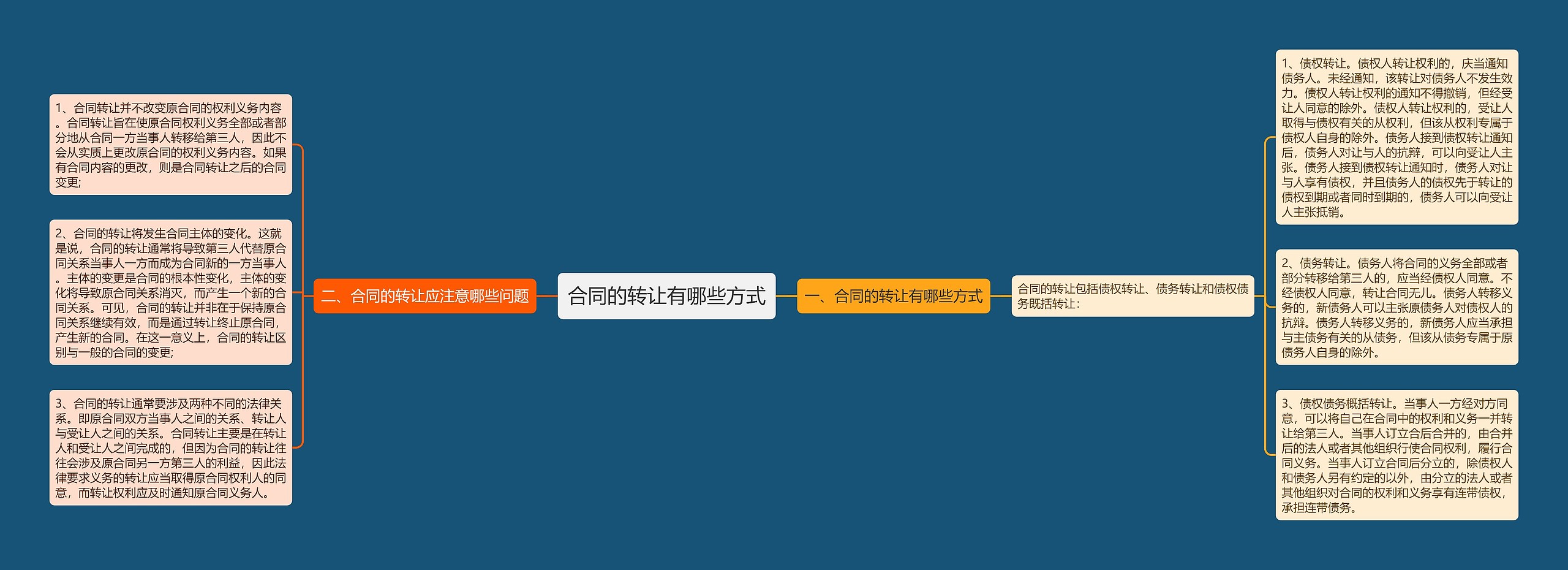 合同的转让有哪些方式思维导图