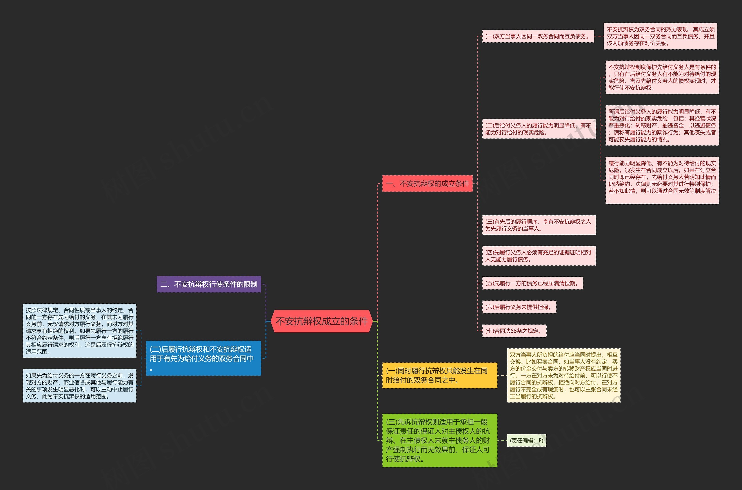 不安抗辩权成立的条件思维导图