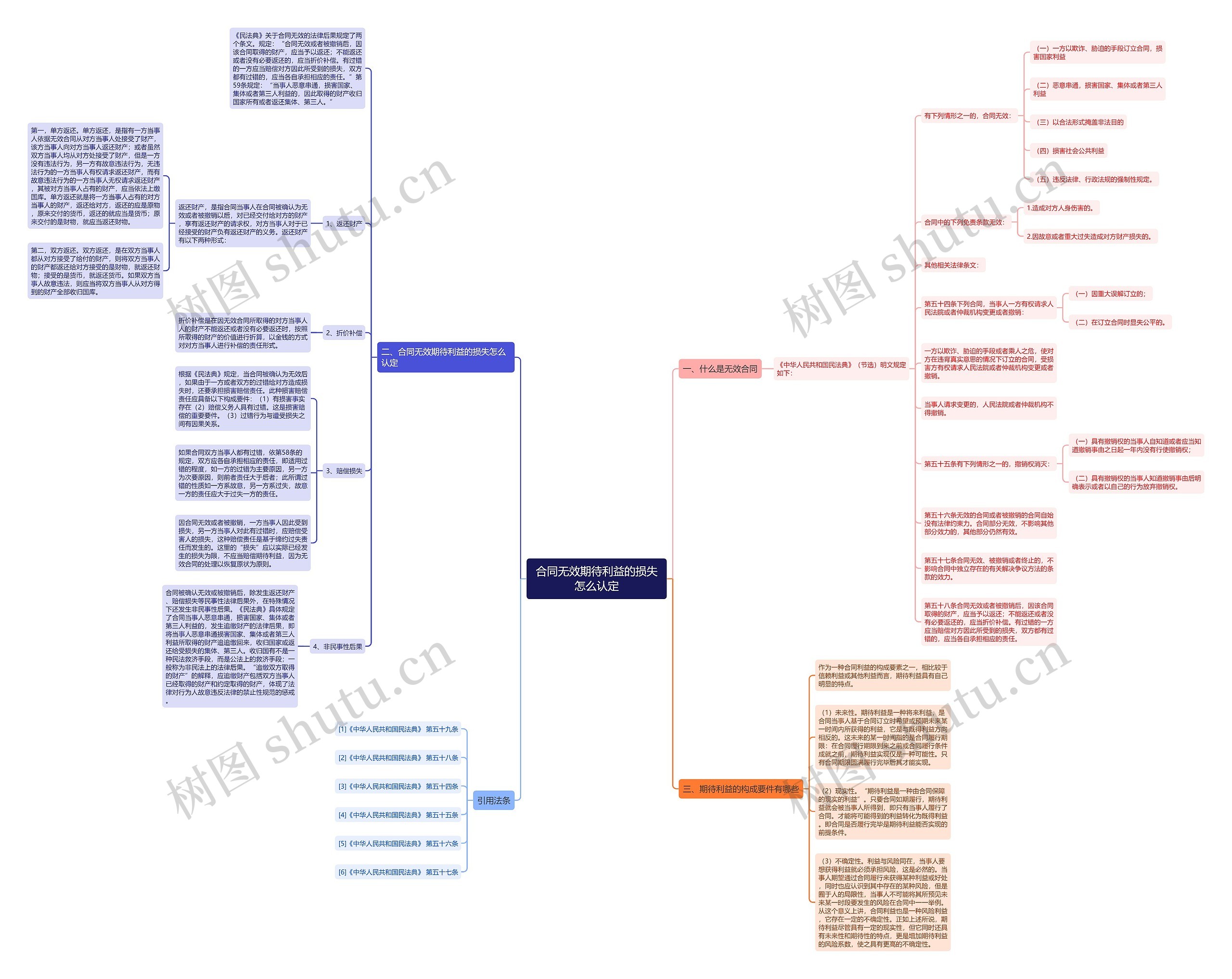 合同无效期待利益的损失怎么认定 合同无效期待利益的损失怎么认定