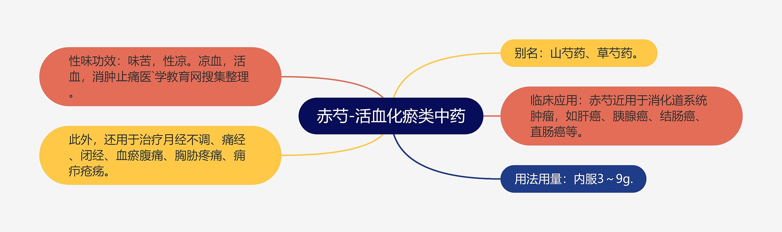 赤芍-活血化瘀类中药 赤芍-活血化瘀类中药