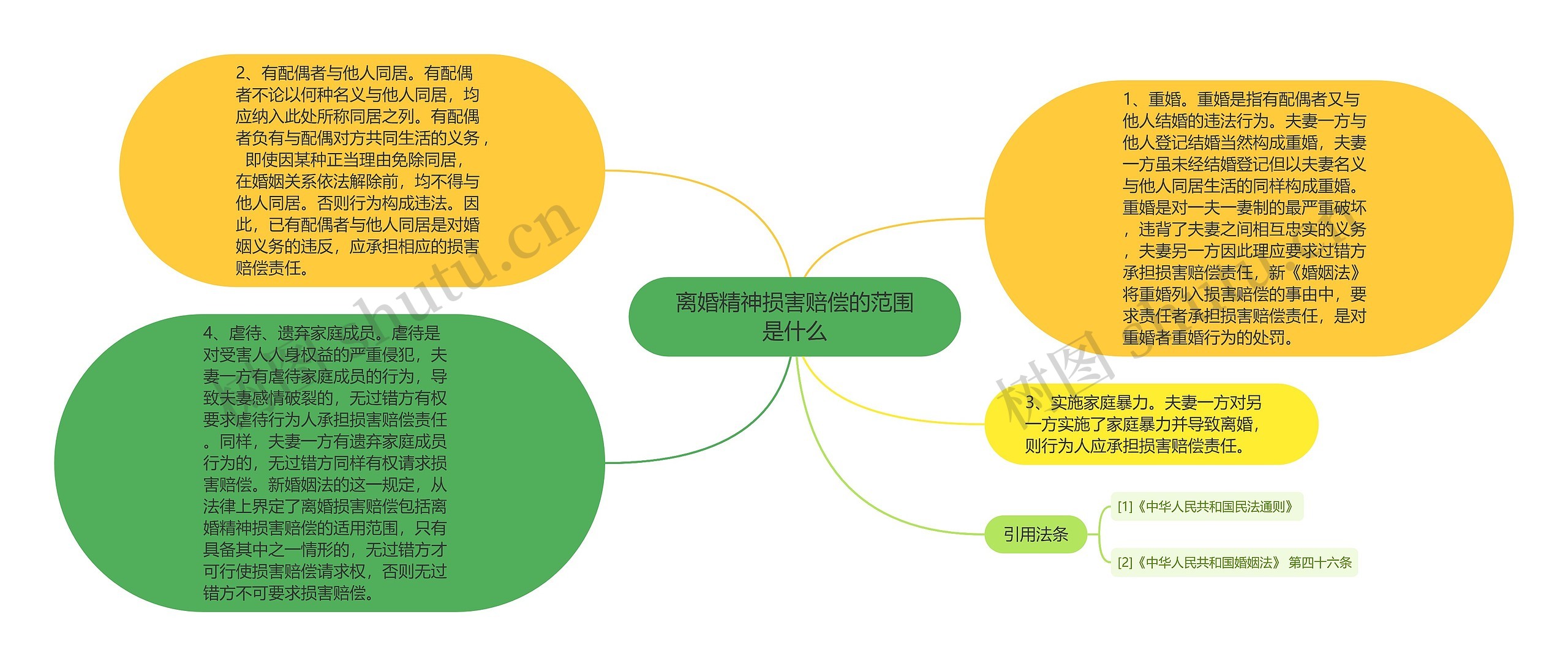 离婚精神损害赔偿的范围是什么思维导图