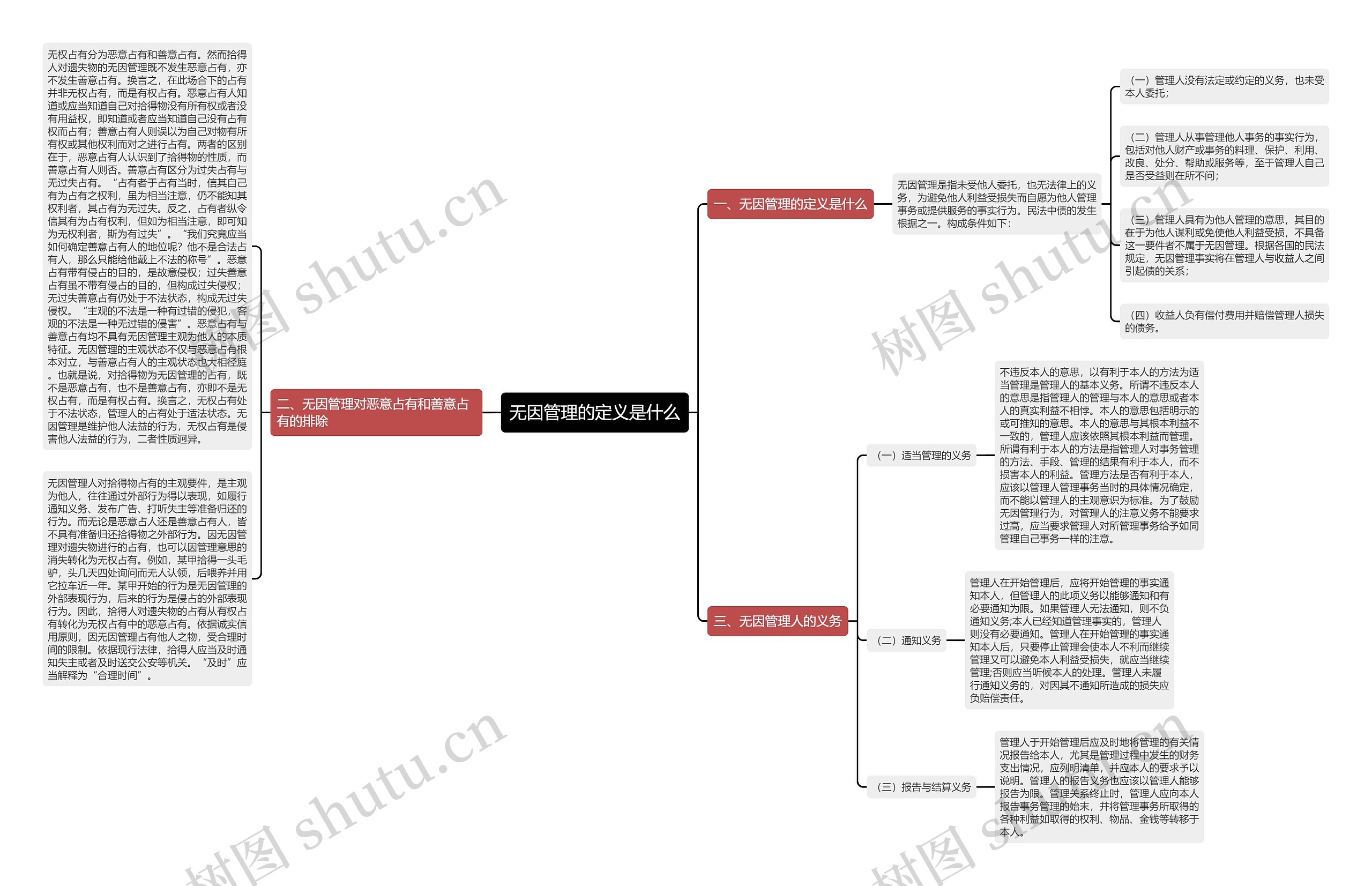 无因管理的定义是什么思维导图