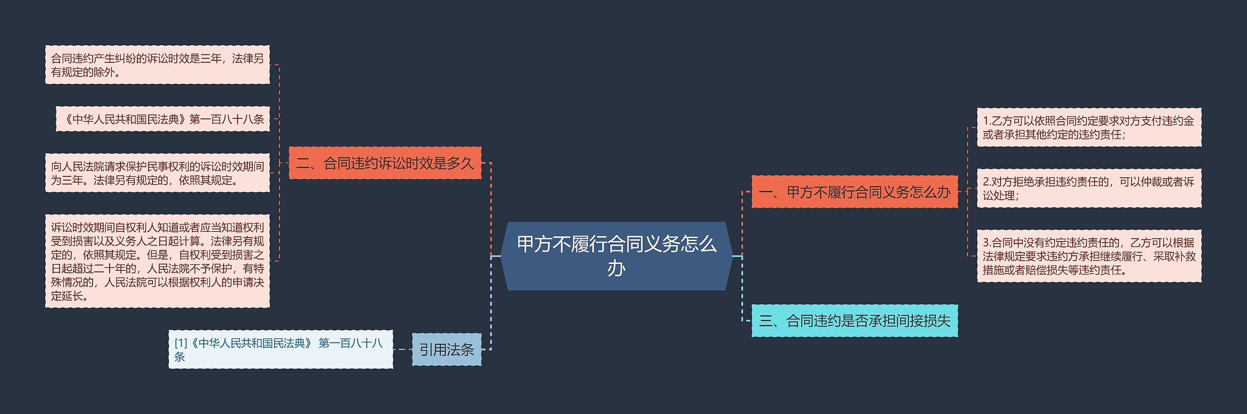 甲方不履行合同义务怎么办思维导图