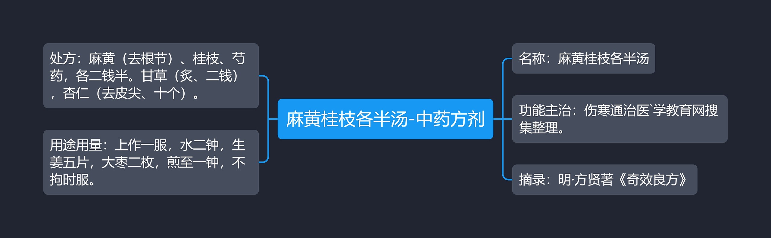 麻黄桂枝各半汤-中药方剂思维导图