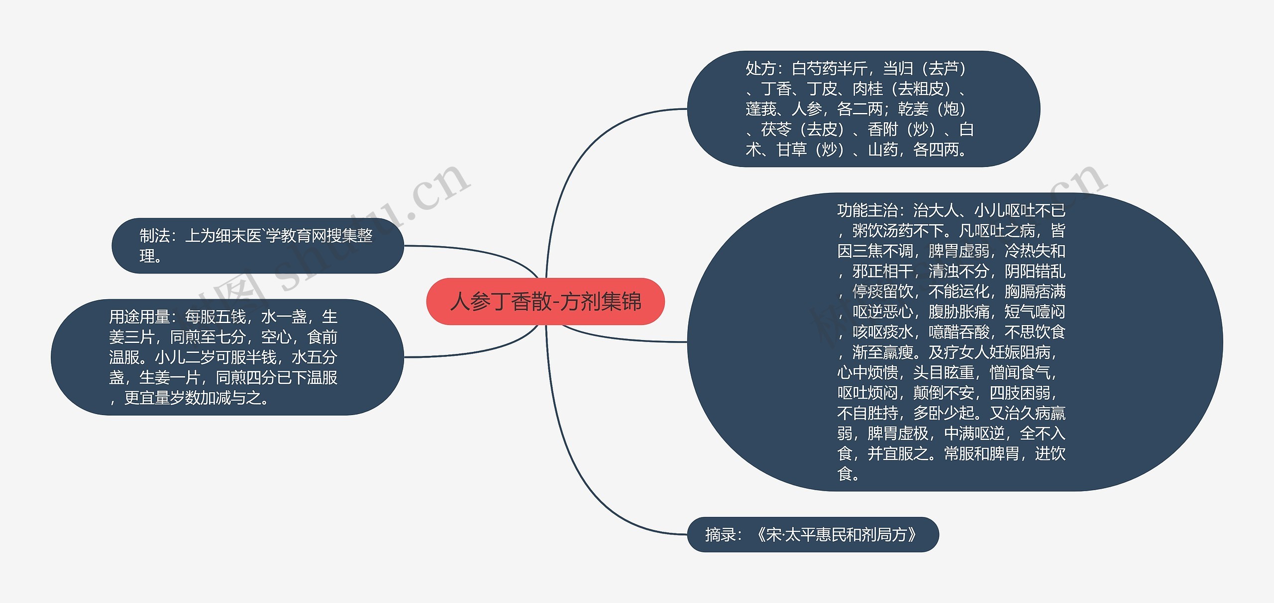 人参丁香散-方剂集锦