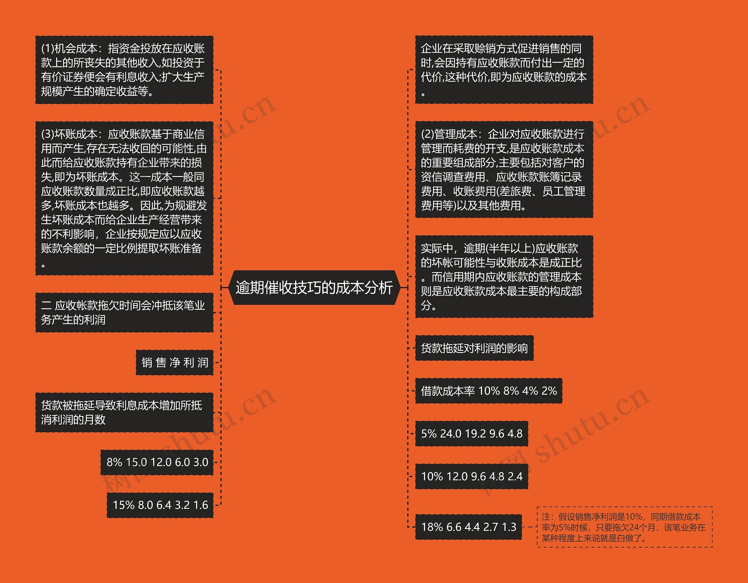 逾期催收技巧的成本分析思维导图