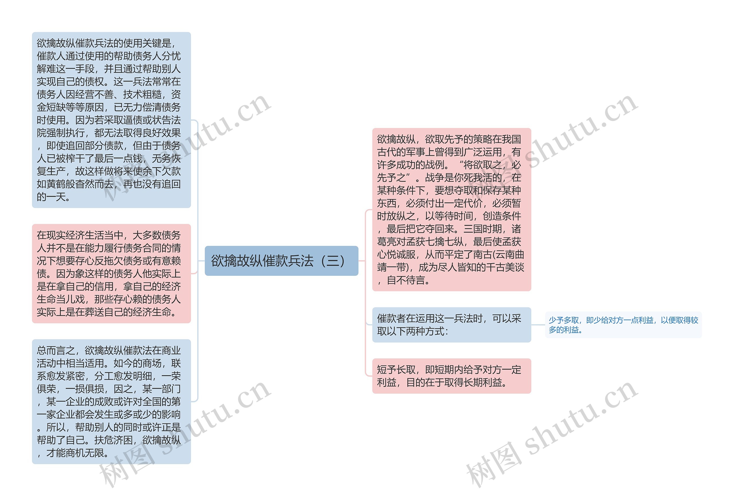 欲擒故纵催款兵法（三）思维导图