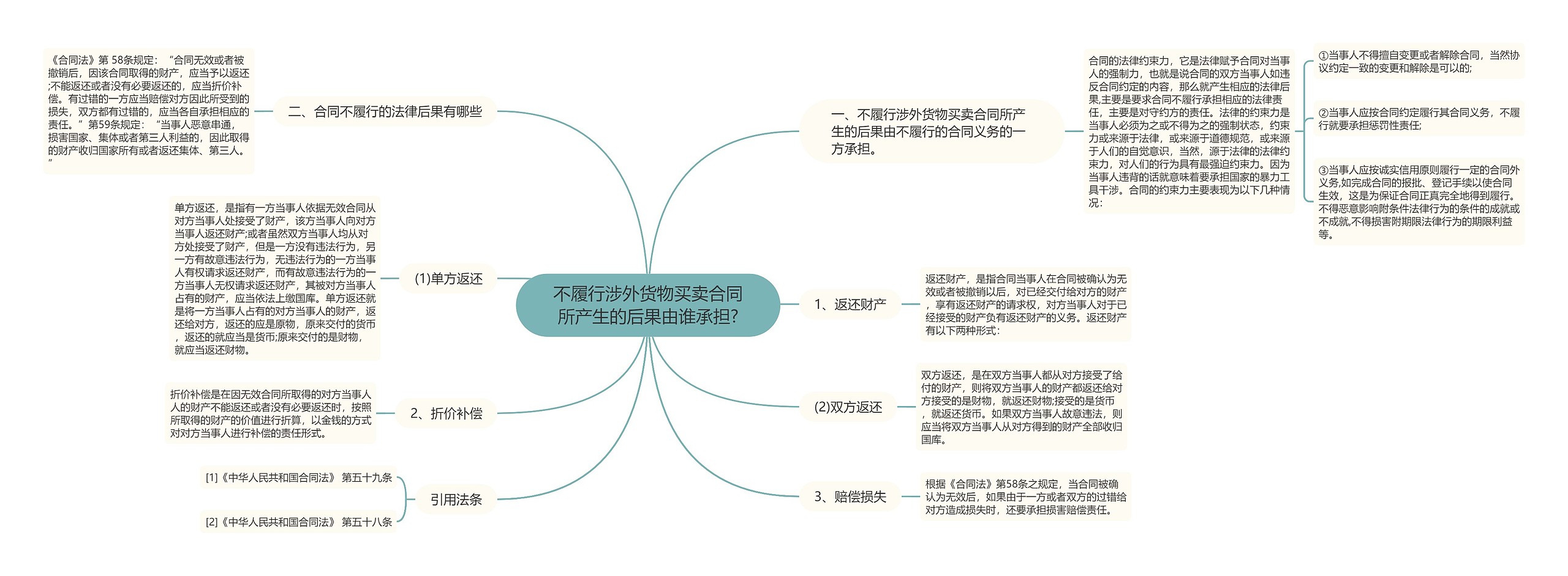 不履行涉外货物买卖合同所产生的后果由谁承担?