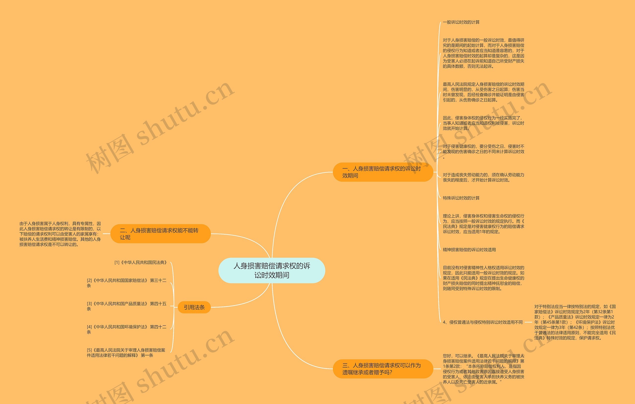 人身损害赔偿请求权的诉讼时效期间思维导图