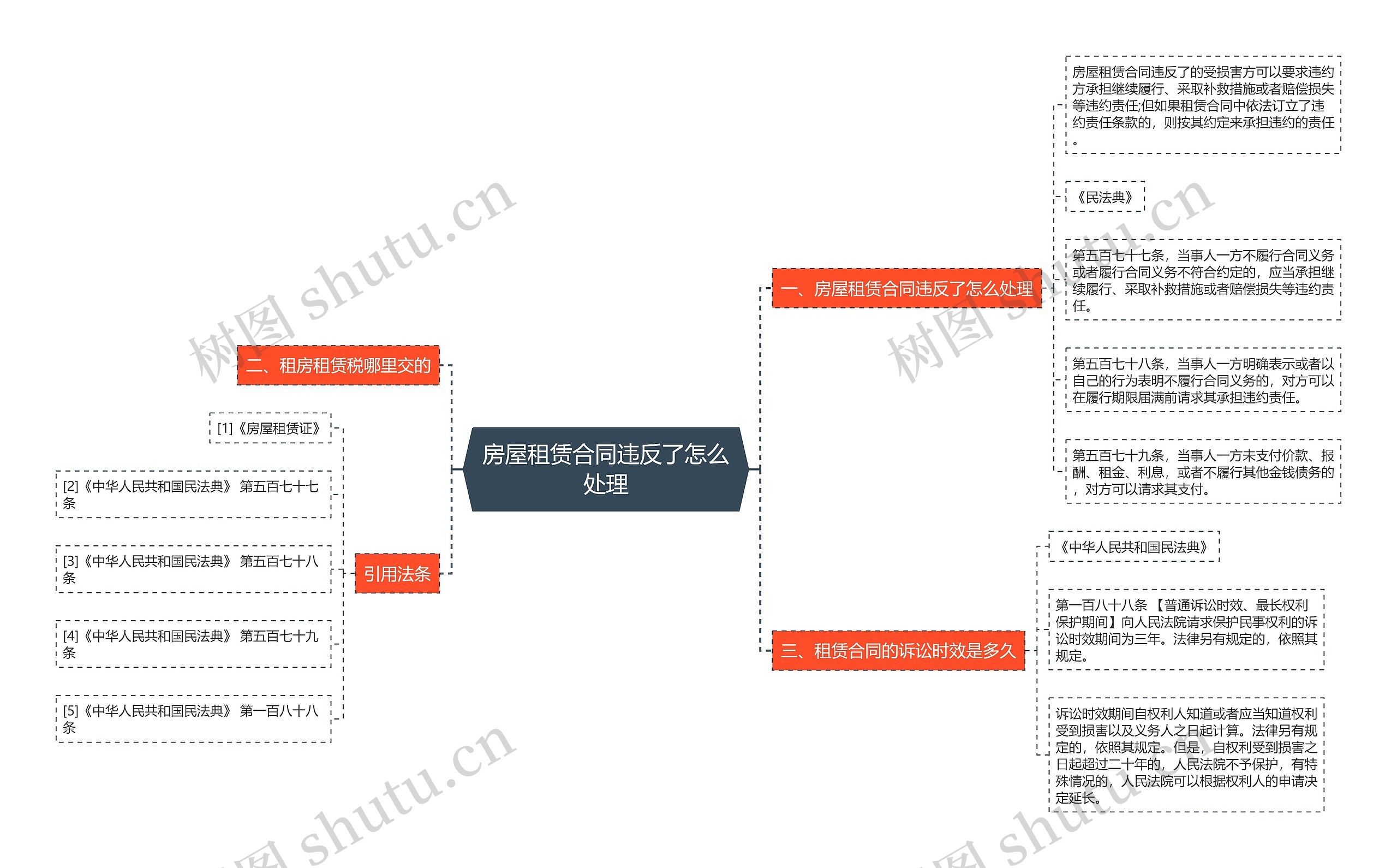 房屋租赁合同违反了怎么处理思维导图