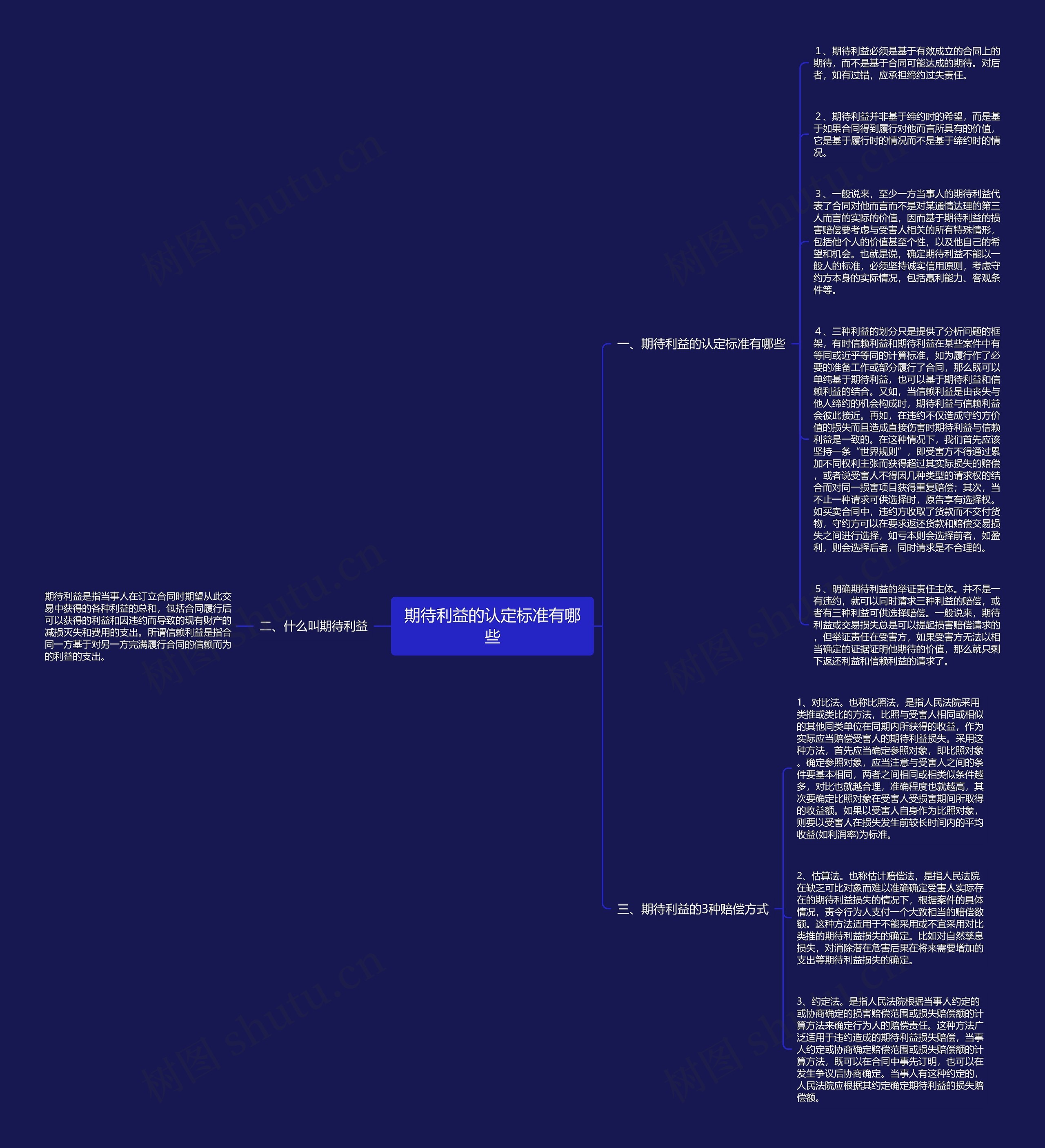 期待利益的认定标准有哪些思维导图