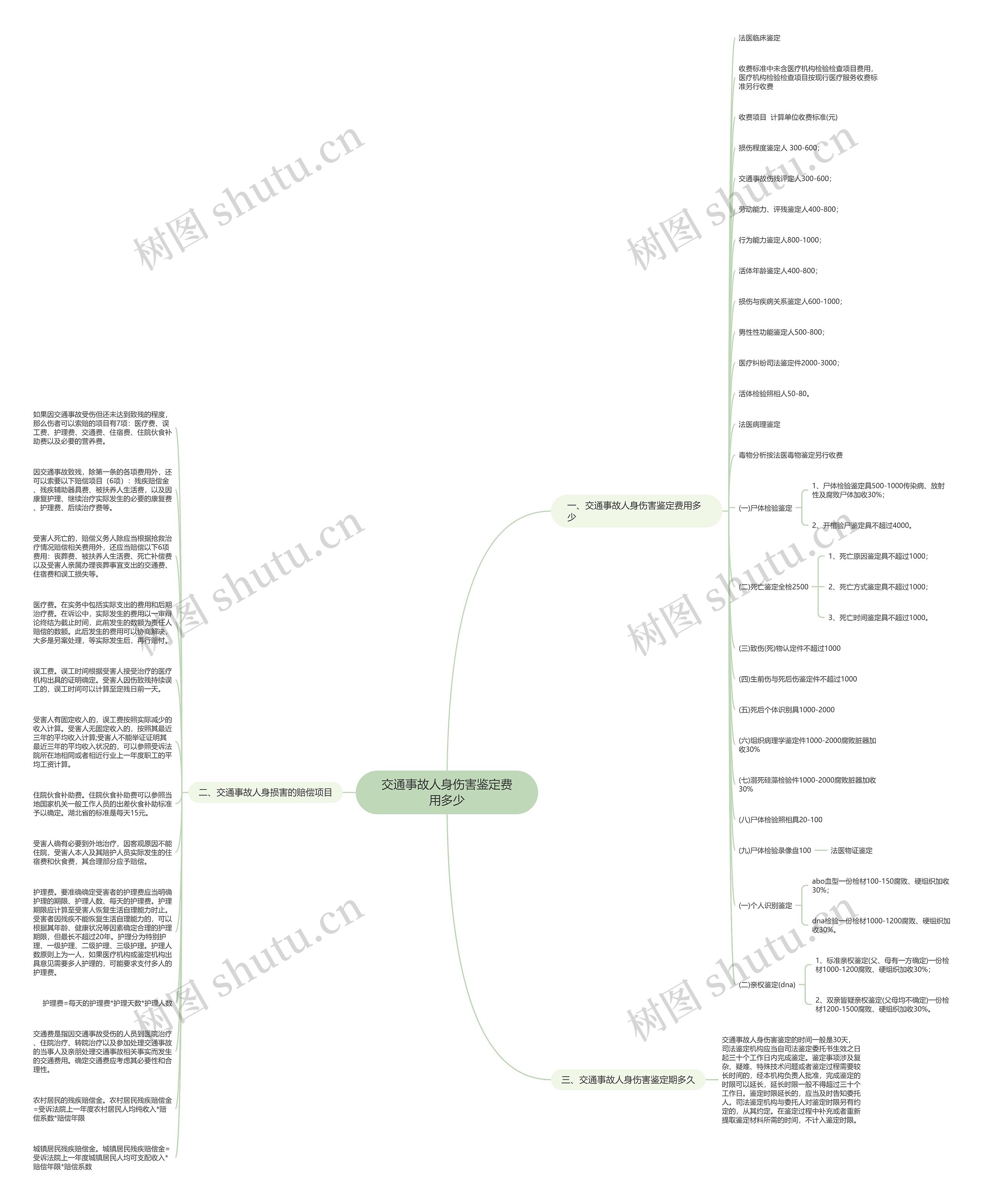 交通事故人身伤害鉴定费用多少思维导图