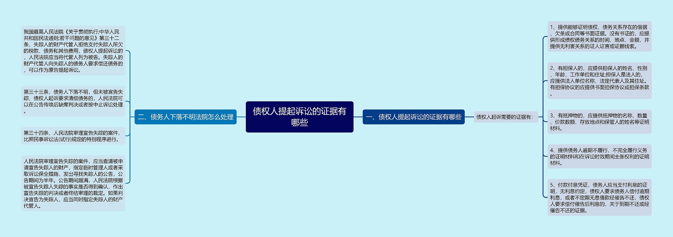 债权人提起诉讼的证据有哪些 债权人提起诉讼的证据有哪些