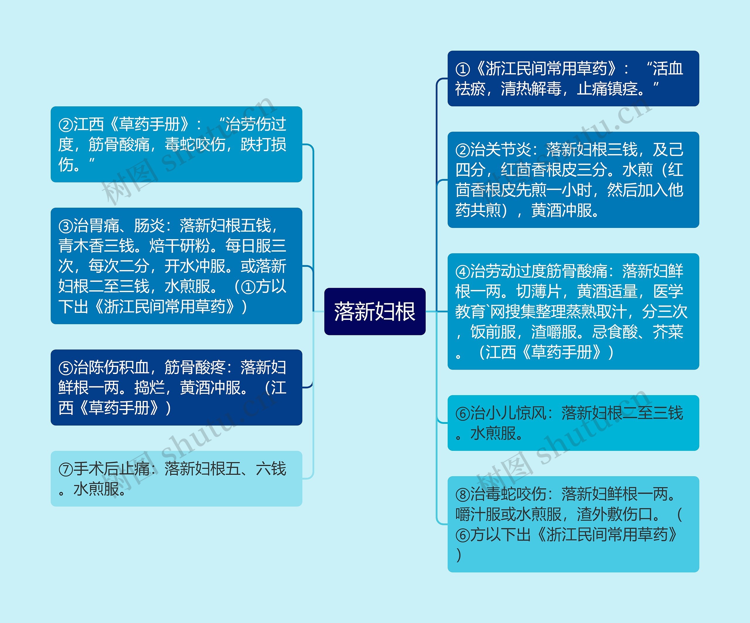 落新妇根思维导图