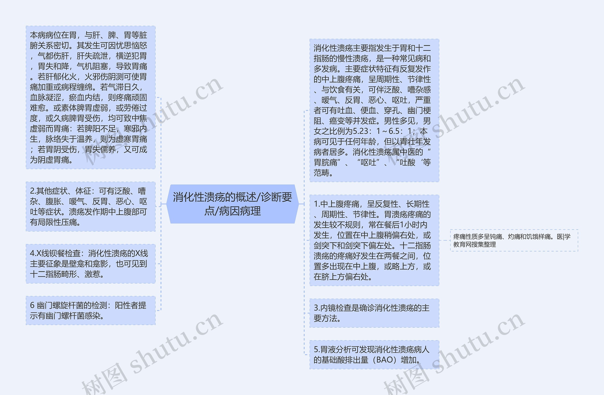 消化性溃疡的概述/诊断要点/病因病理思维导图