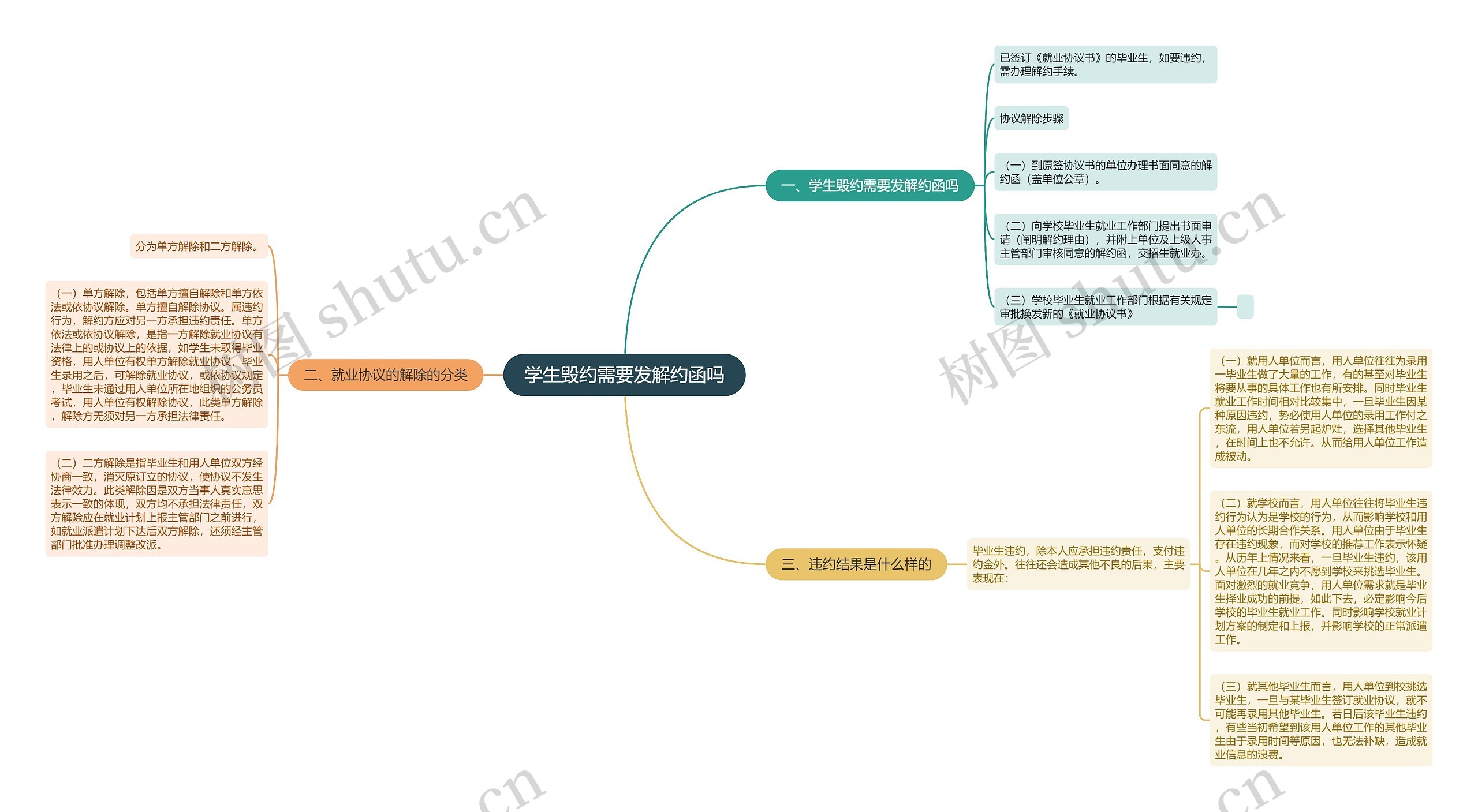 学生毁约需要发解约函吗