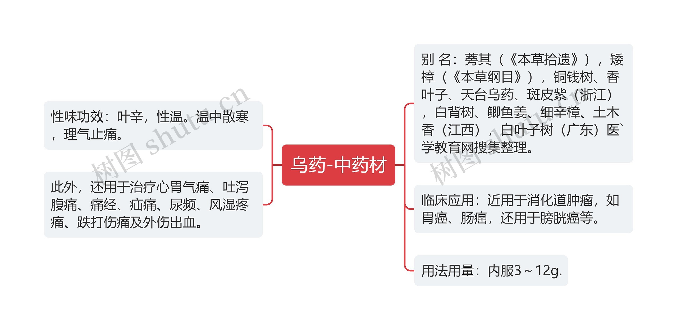 乌药-中药材思维导图