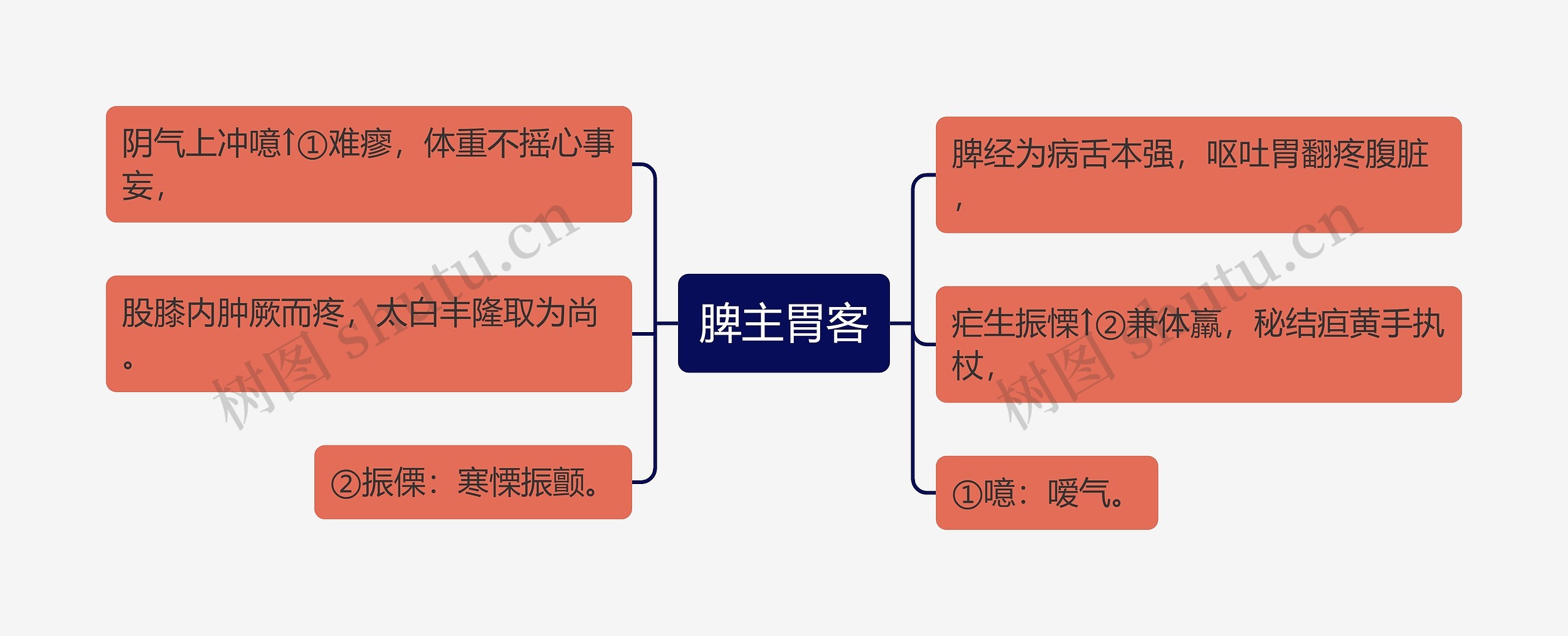 脾主胃客思维导图