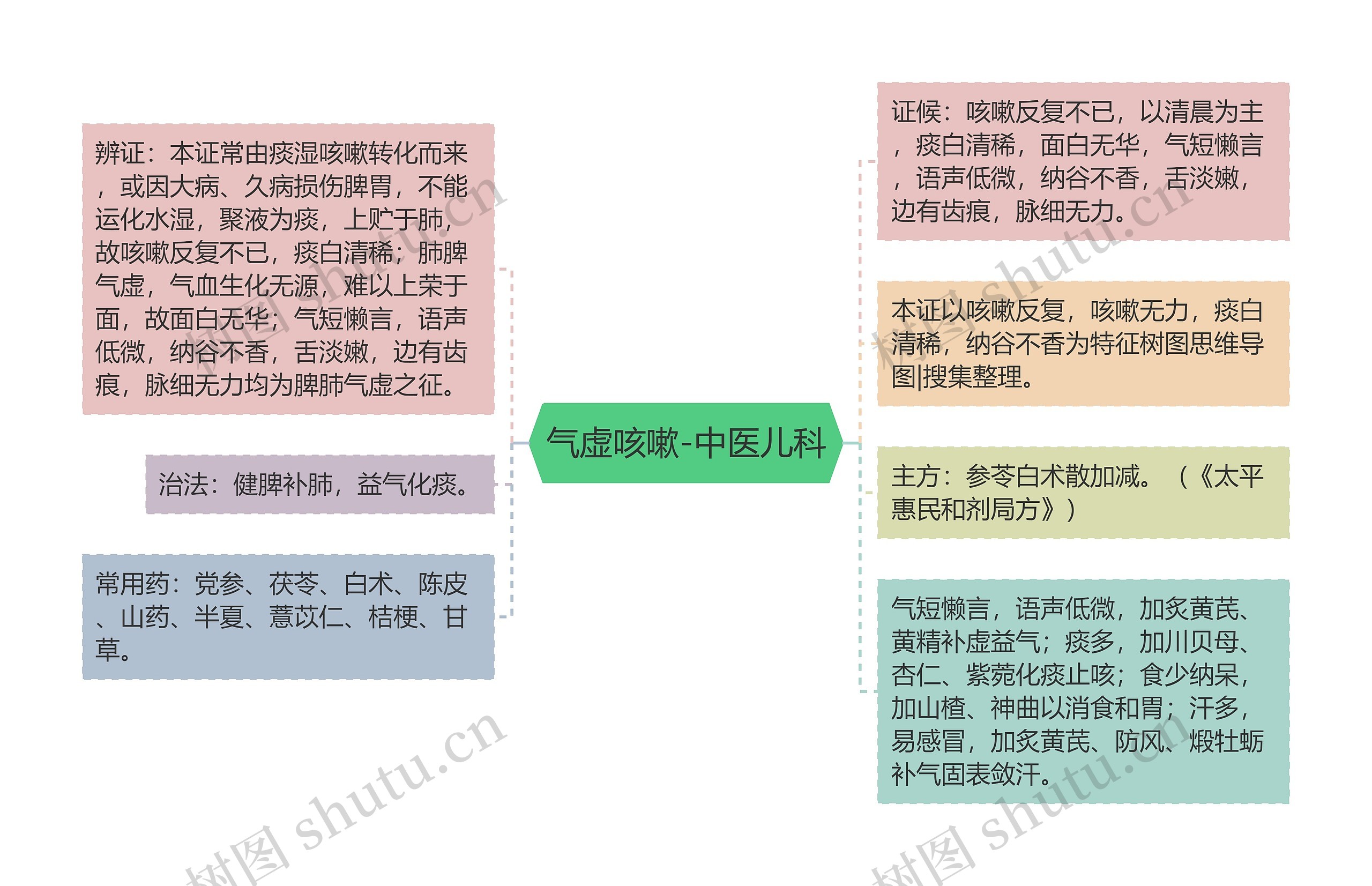 气虚咳嗽-中医儿科思维导图