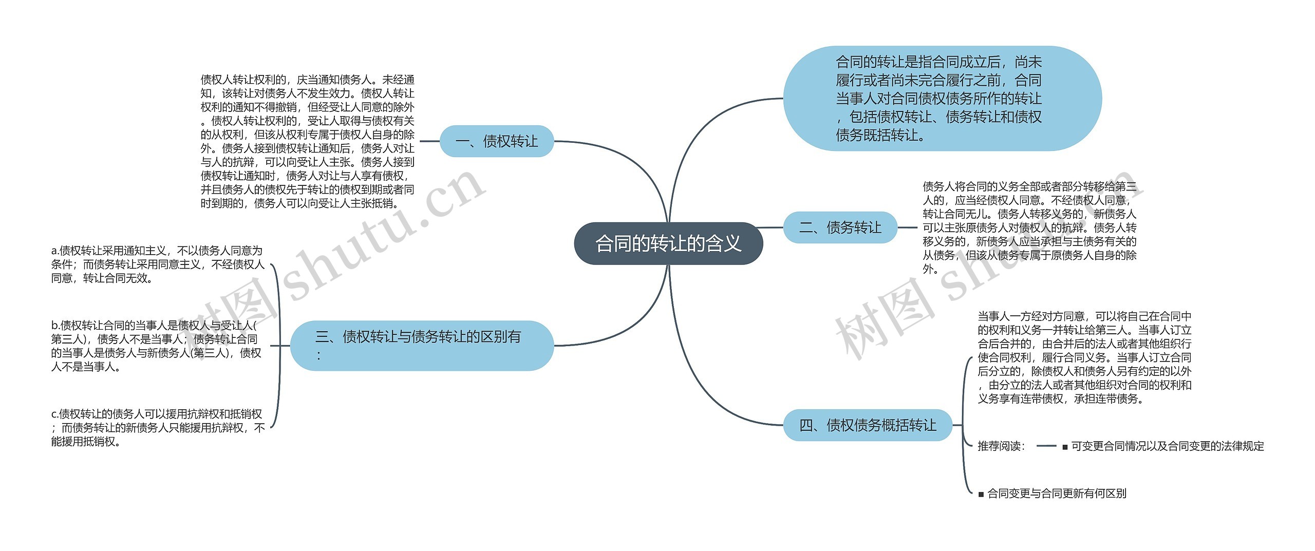 合同的转让的含义思维导图