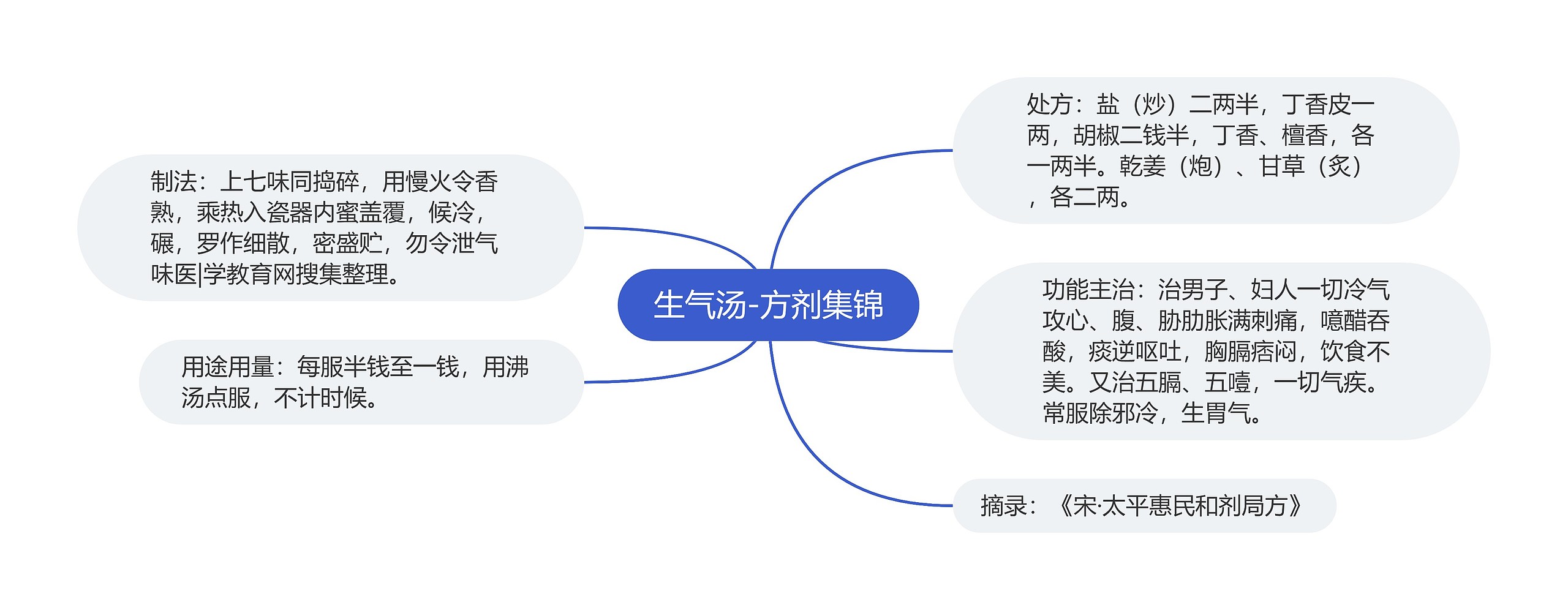 生气汤-方剂集锦思维导图