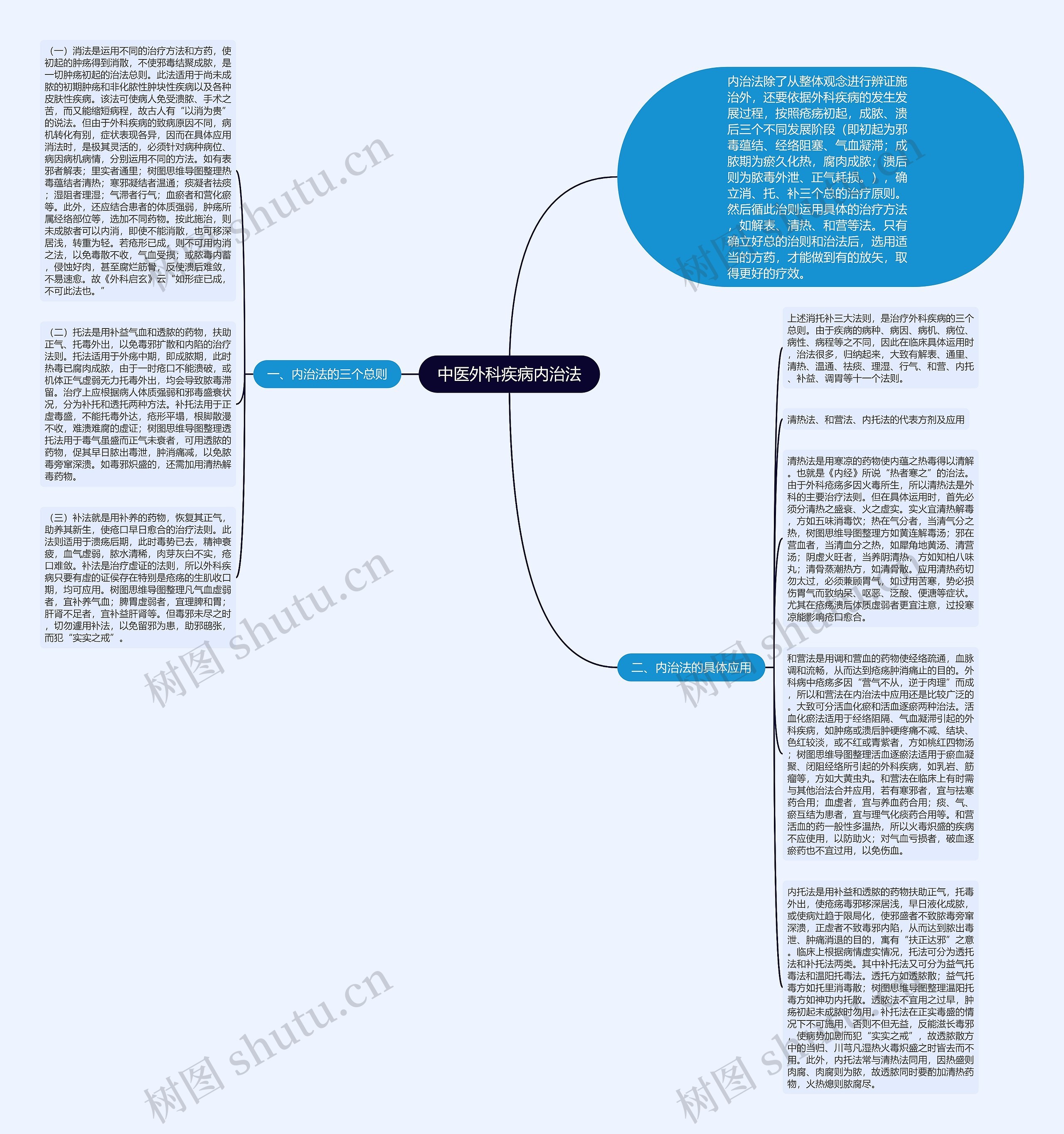 中医外科疾病内治法思维导图
