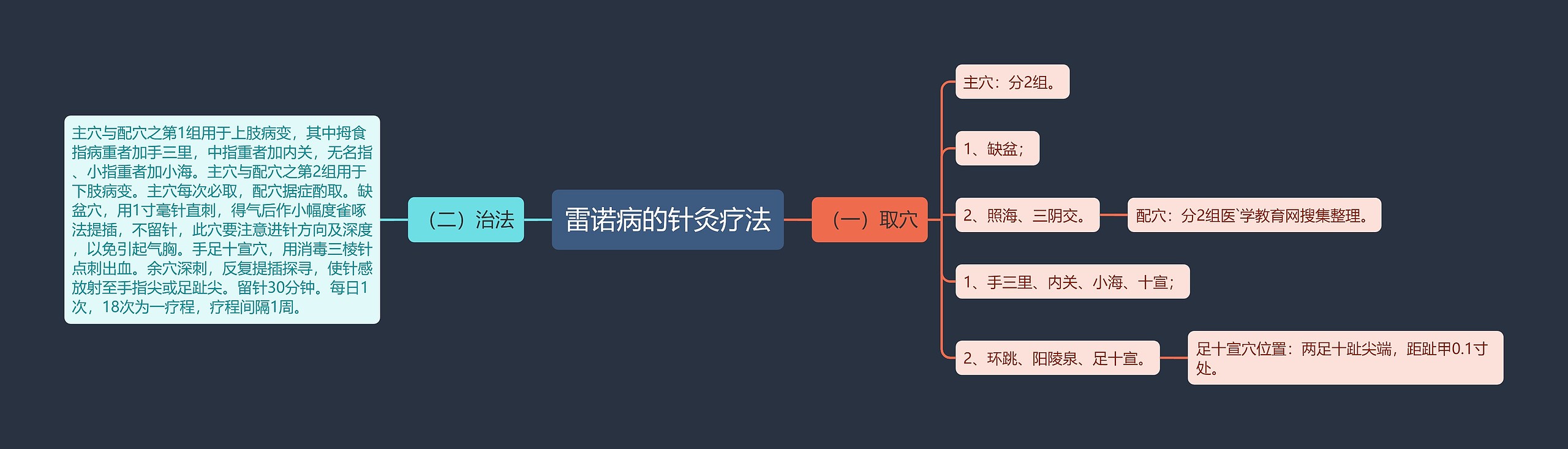 雷诺病的针灸疗法思维导图