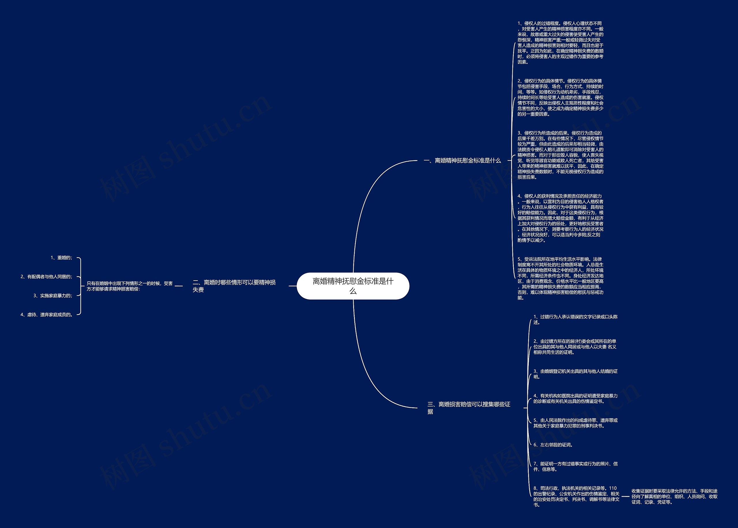 离婚精神抚慰金标准是什么思维导图