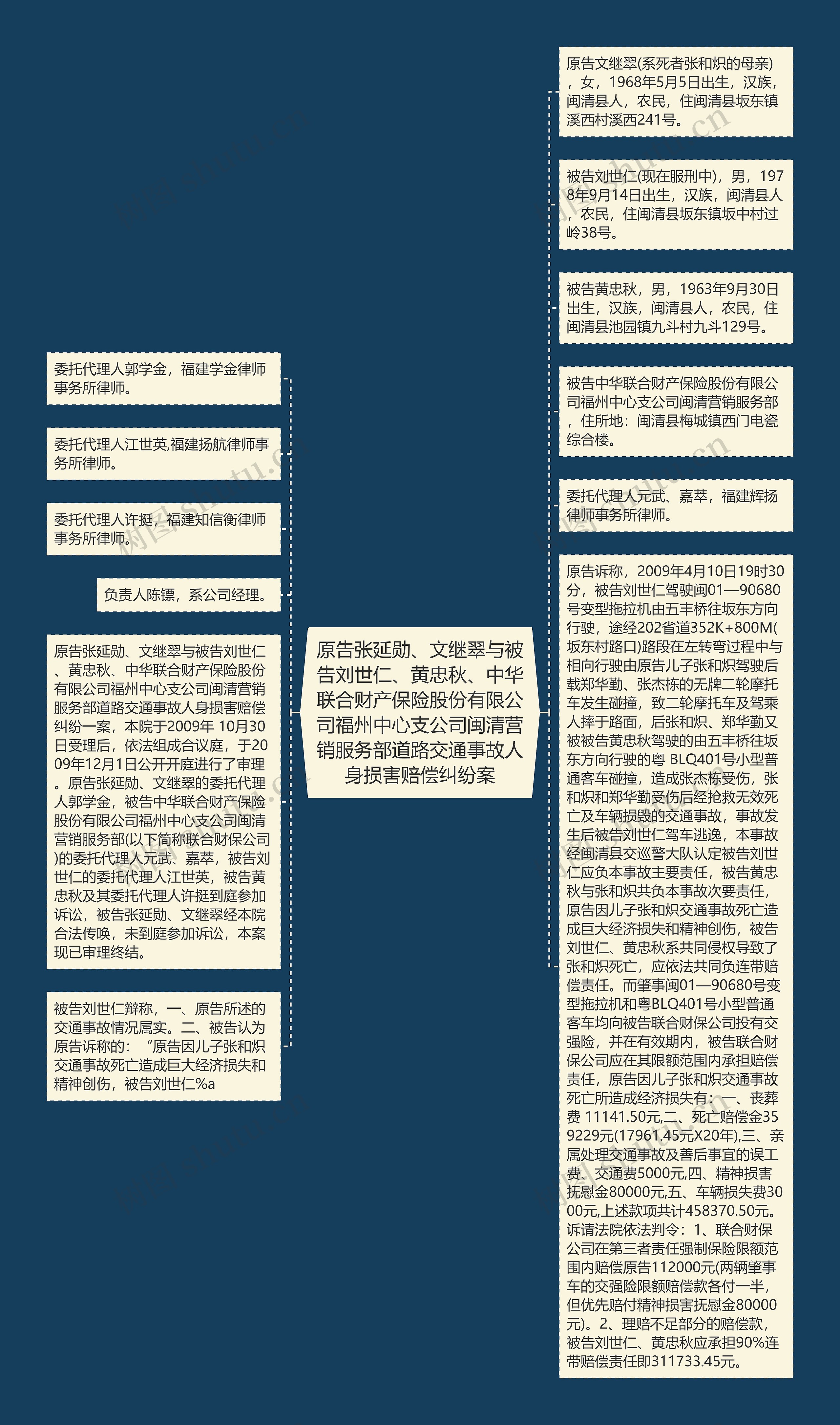 原告张延勋、文继翠与被告刘世仁、黄忠秋、中华联合财产保险股份有限公司福州中心支公司闽清营销服务部道路交通事故人身损害赔偿纠纷案思维导图