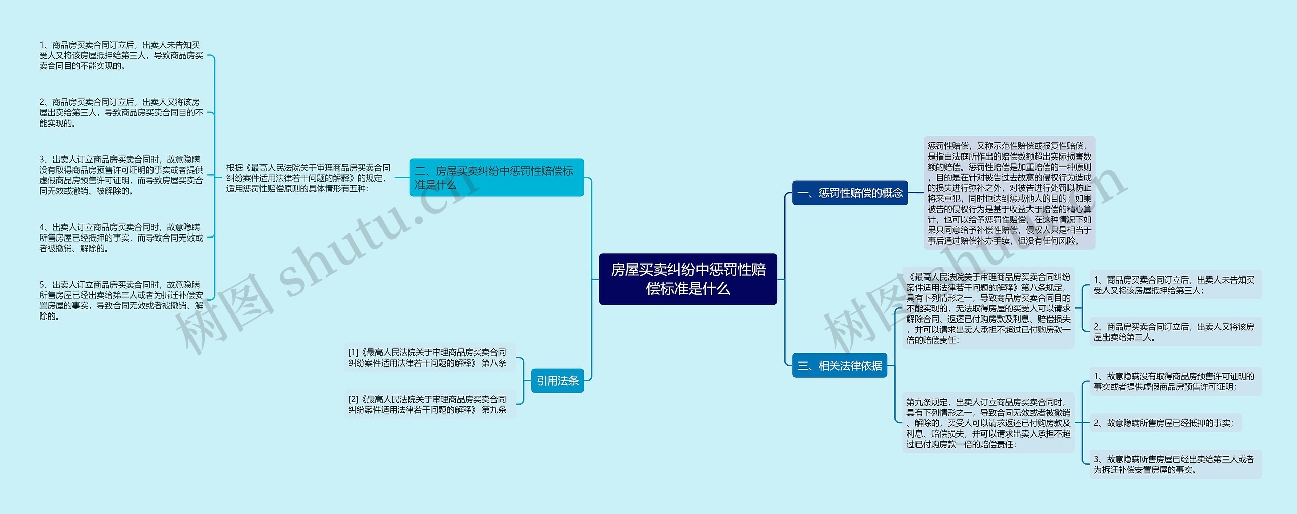 房屋买卖纠纷中惩罚性赔偿标准是什么思维导图