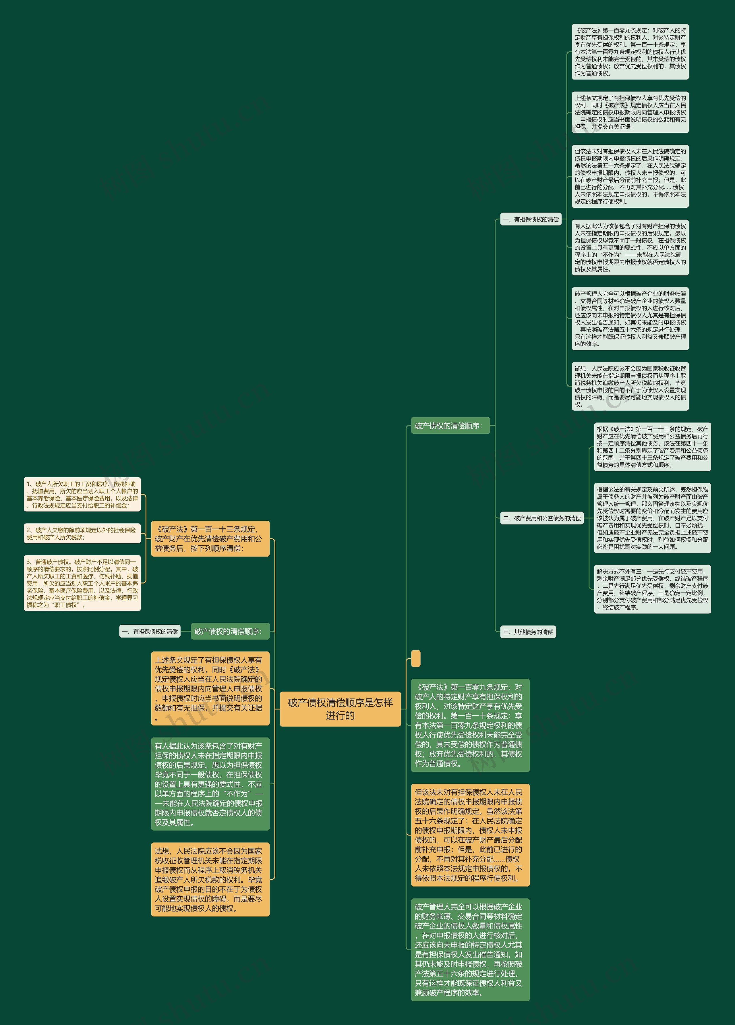 破产债权清偿顺序是怎样进行的思维导图